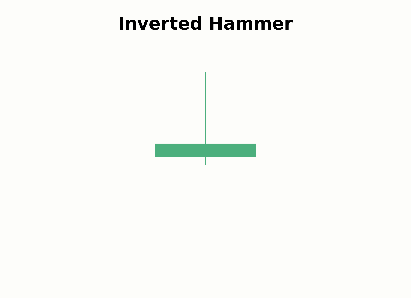 Aufbau einer Inverted-Hammer-Kerze