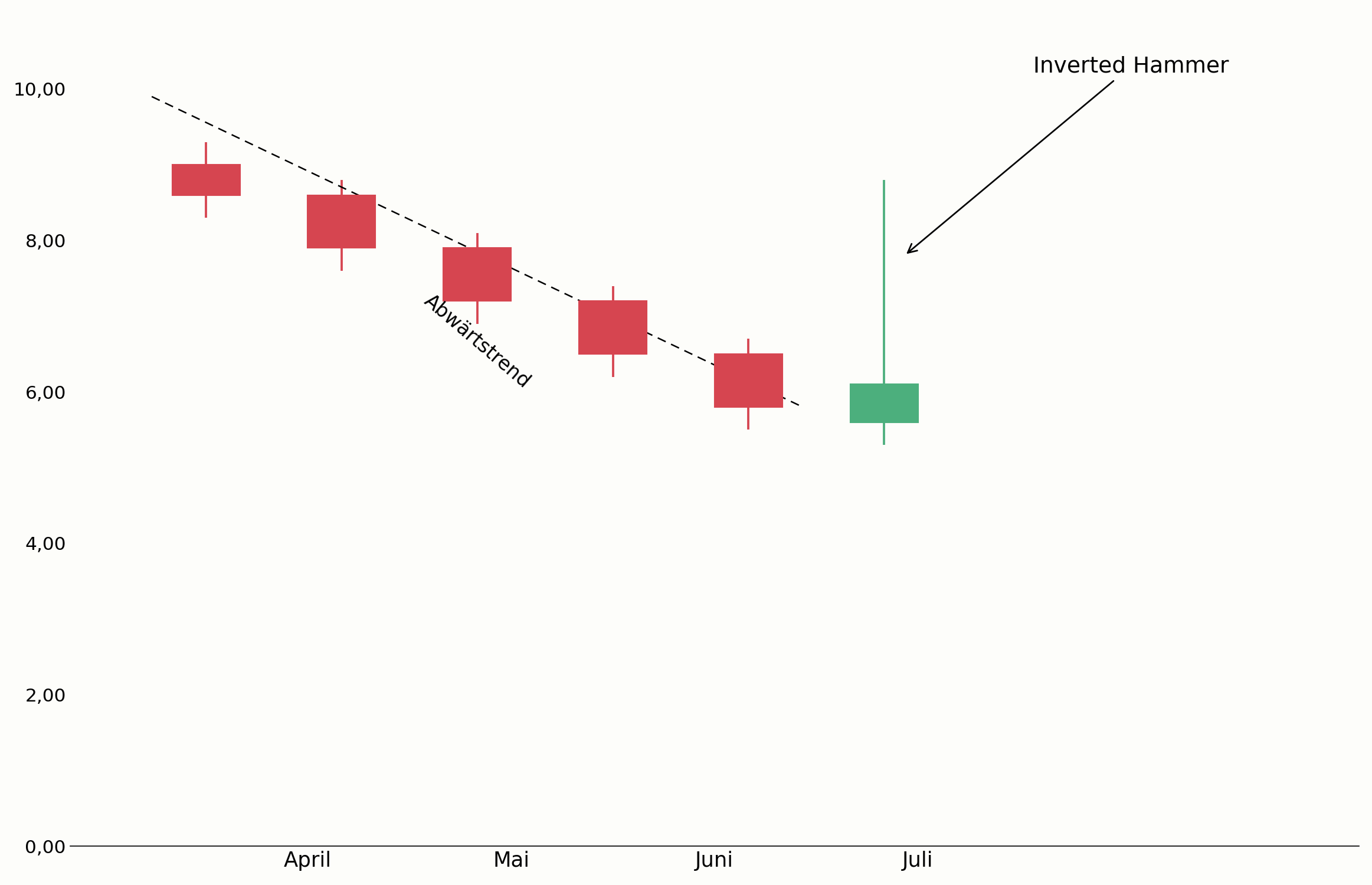 Inverted Hammer am Ende eines Abwärtstrends im Chart