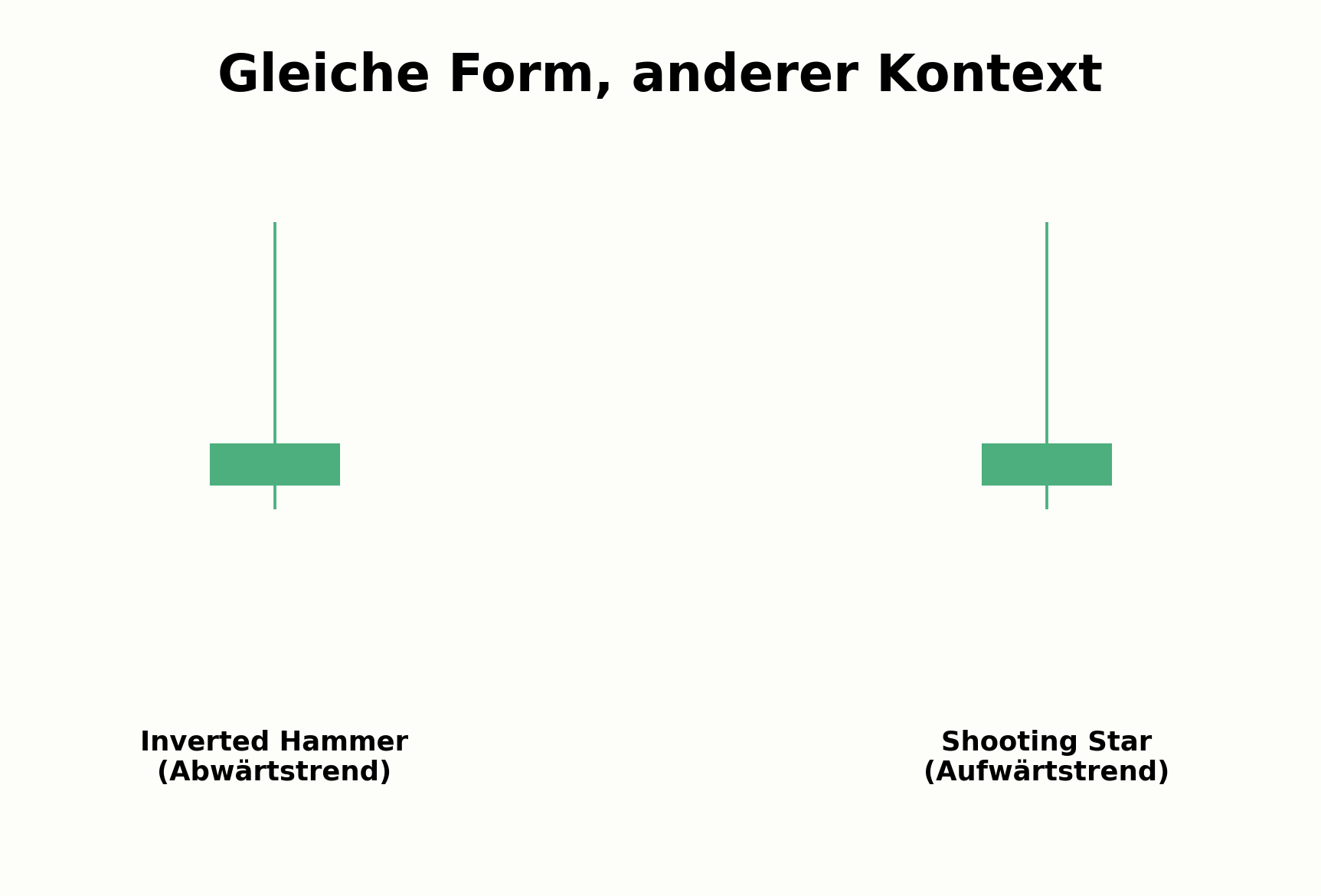 Inverted Hammer im Vergleich zur Shooting Star