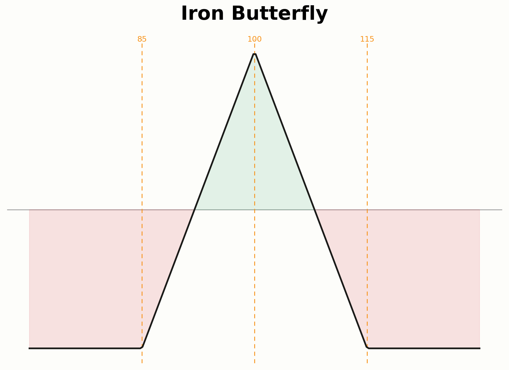 Aufbau eines Iron Butterfly mit zentralem Strike