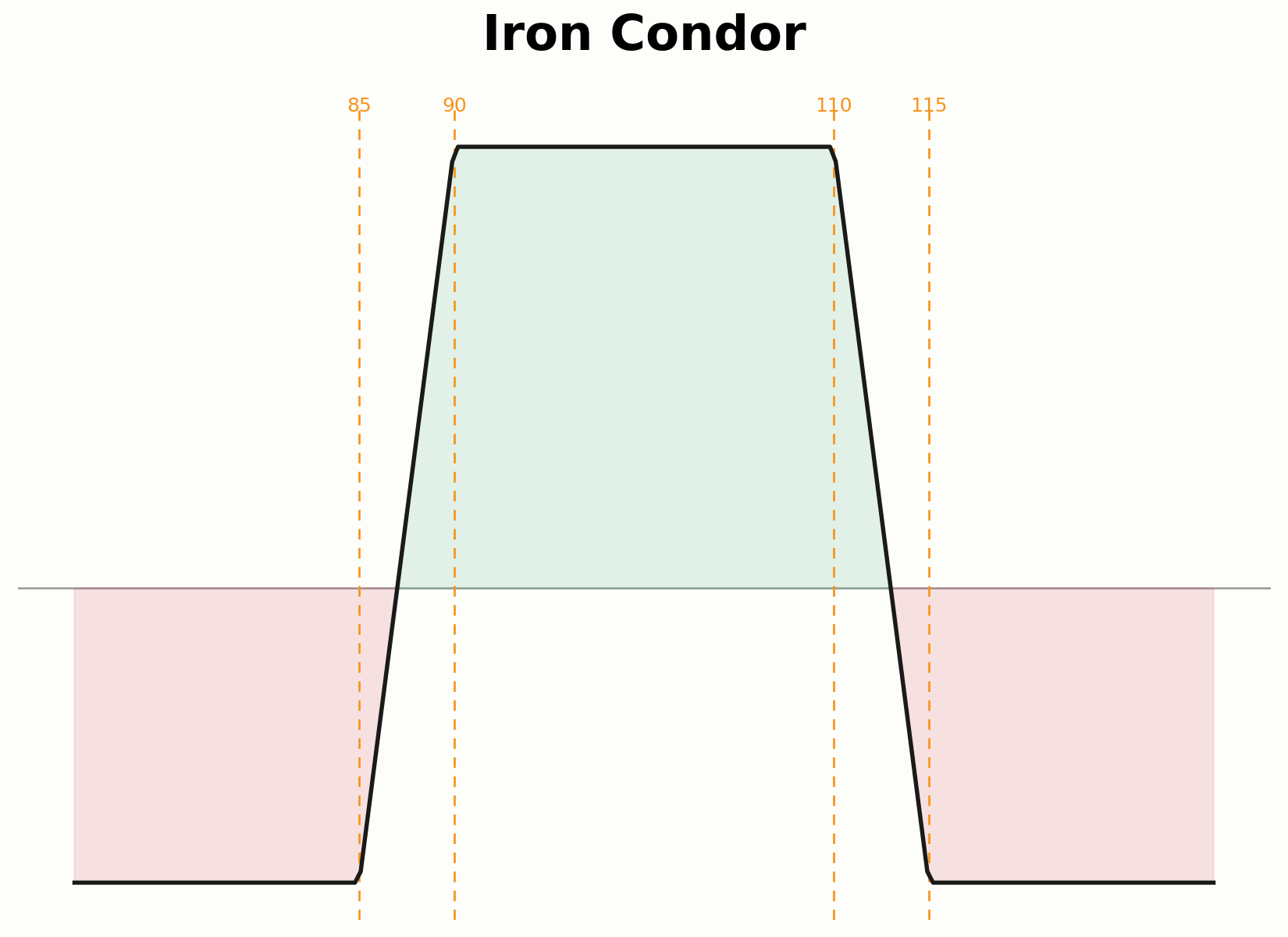 Aufbau eines Iron Condor aus vier Optionen