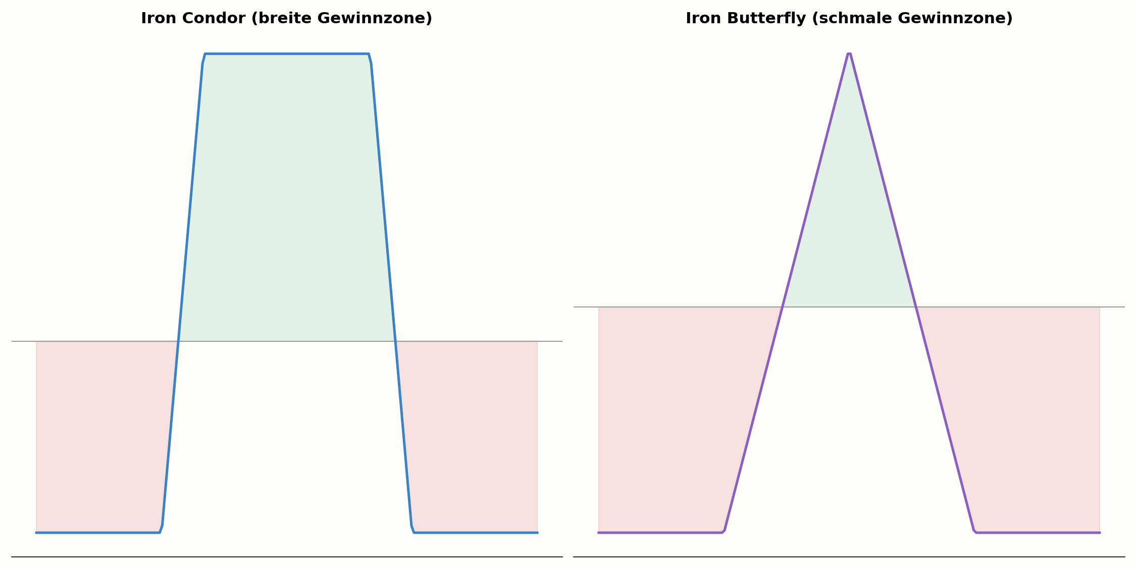 Iron Condor im Vergleich zum Iron Butterfly