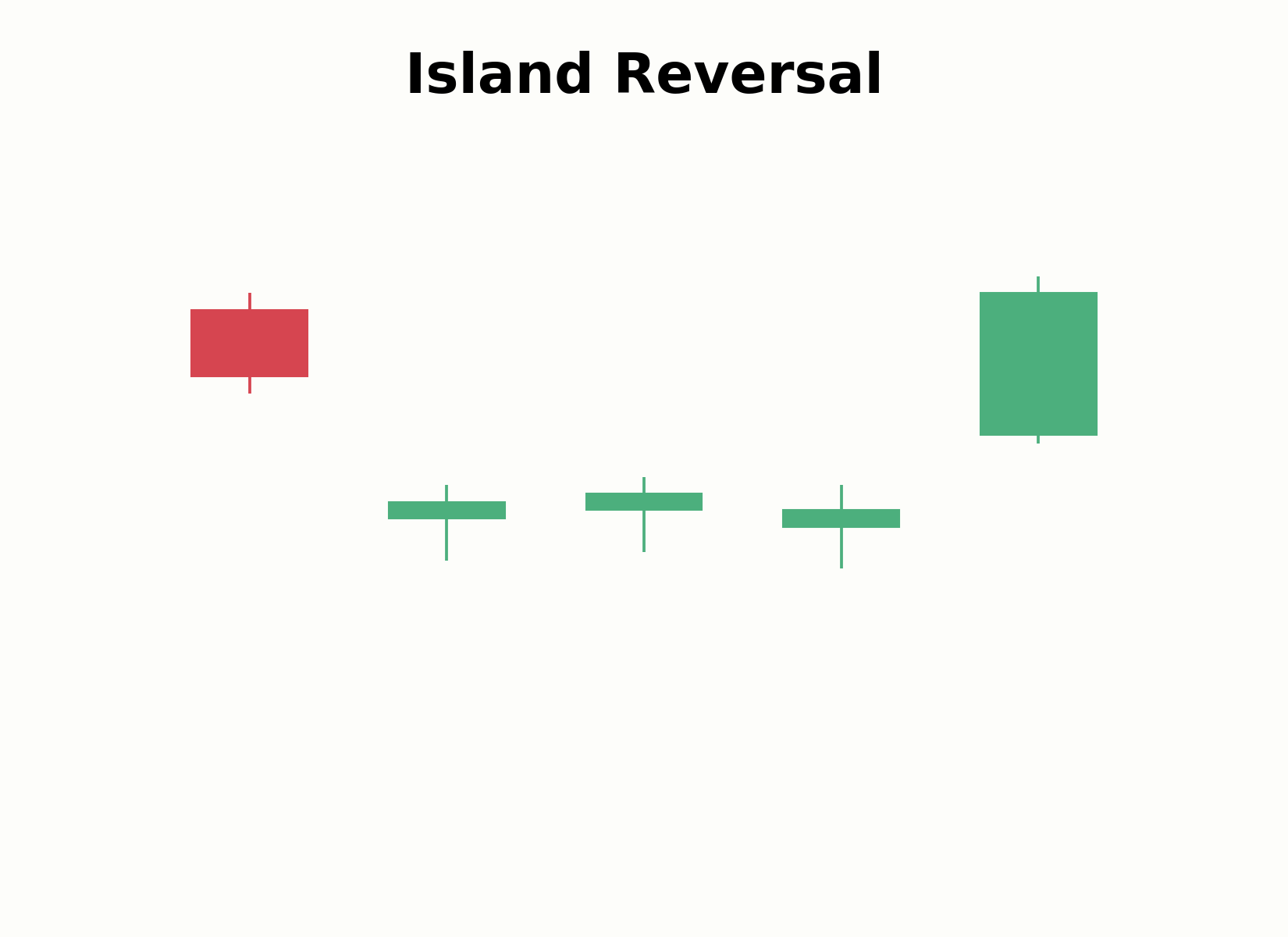 Aufbau eines Island-Reversal-Musters