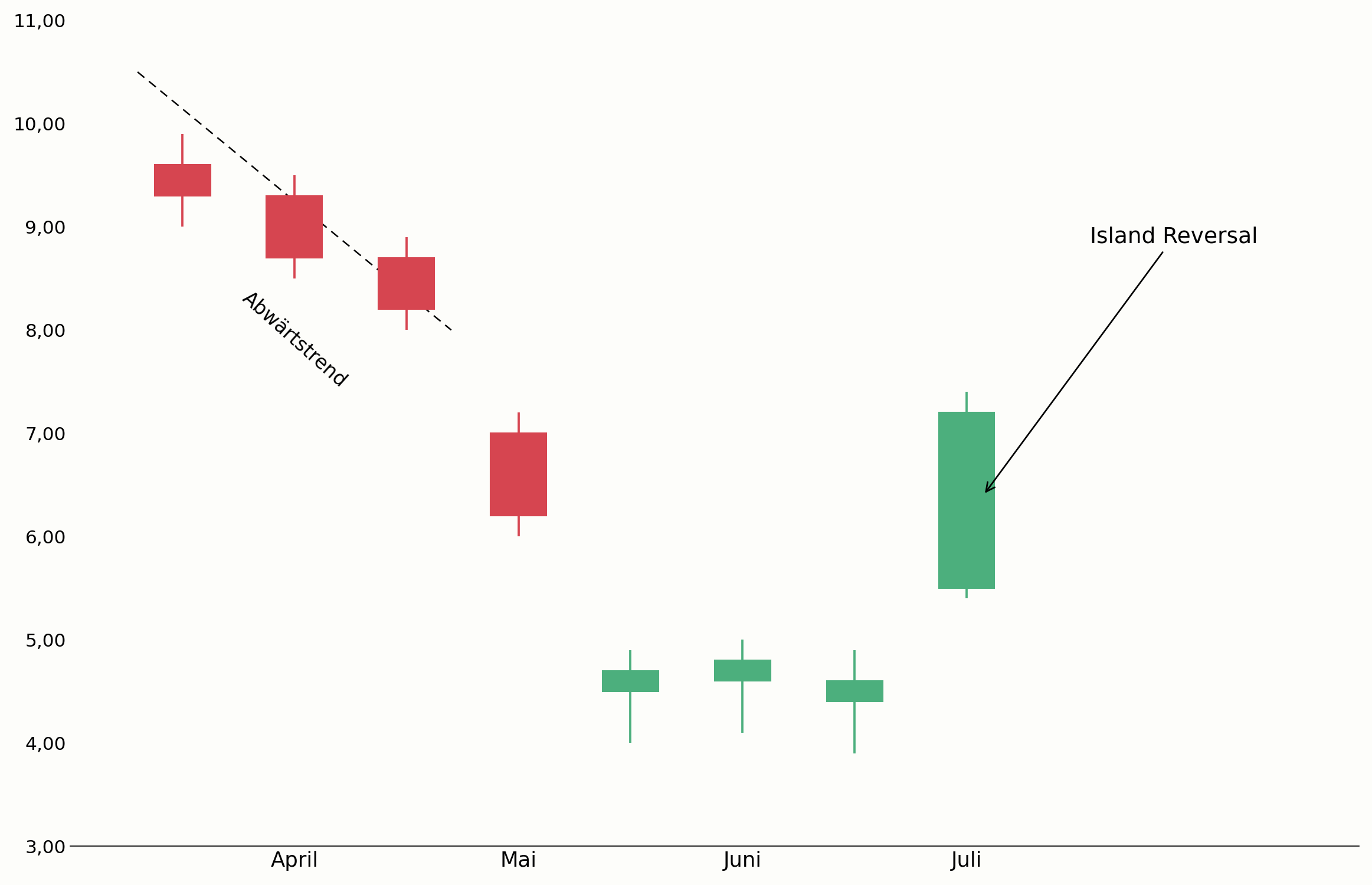 Island Reversal mit zwei Kurslücken im Chart