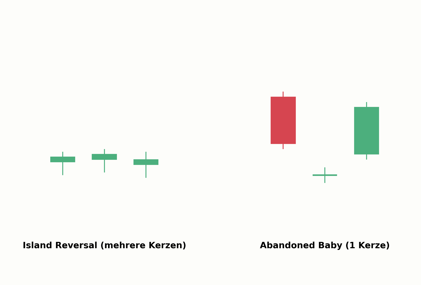 Island Reversal im Vergleich zum Abandoned Baby