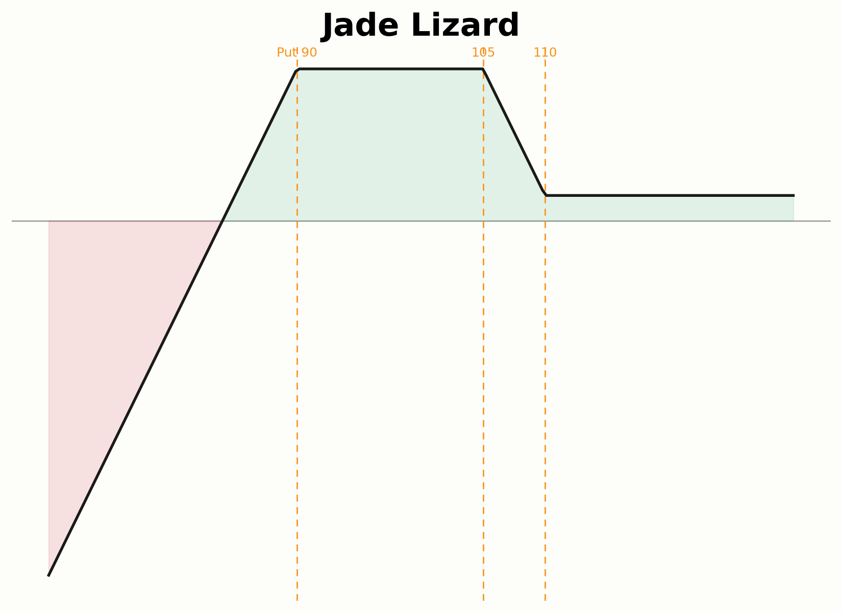 Aufbau eines Jade Lizard aus Put und Call Spread