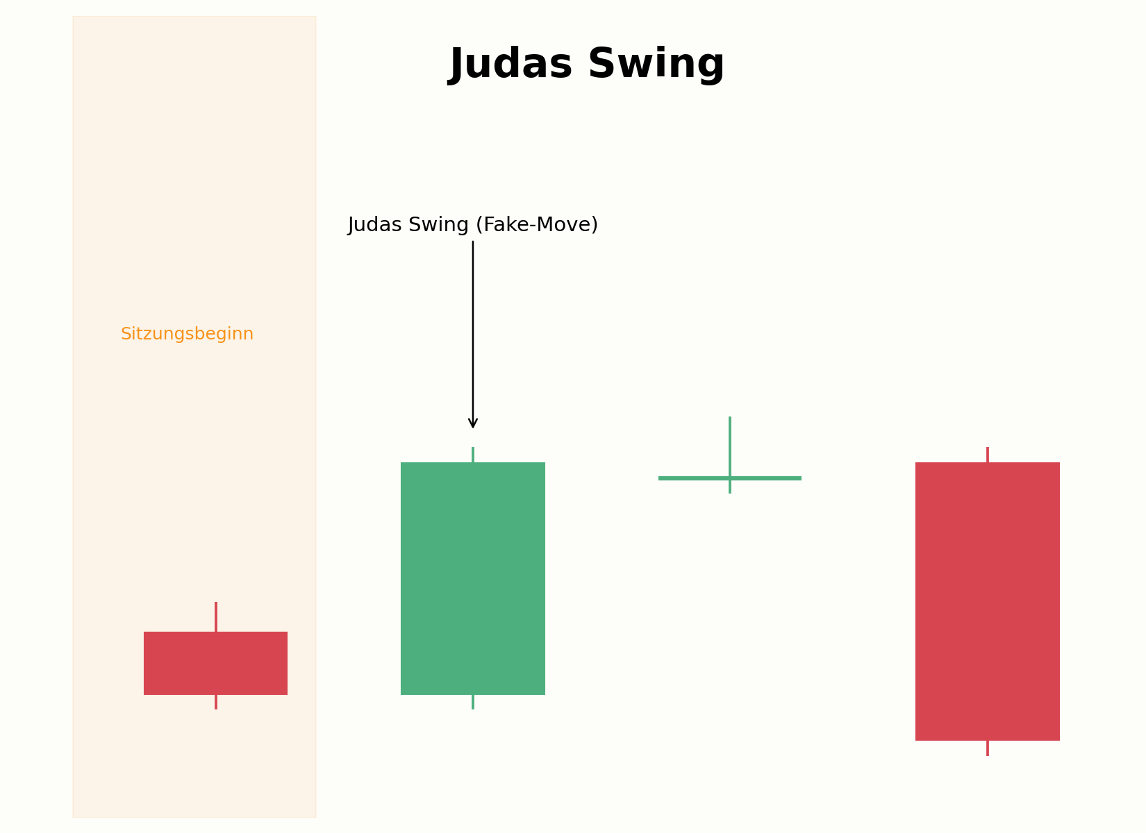 Aufbau eines Judas Swing zu Sitzungsbeginn