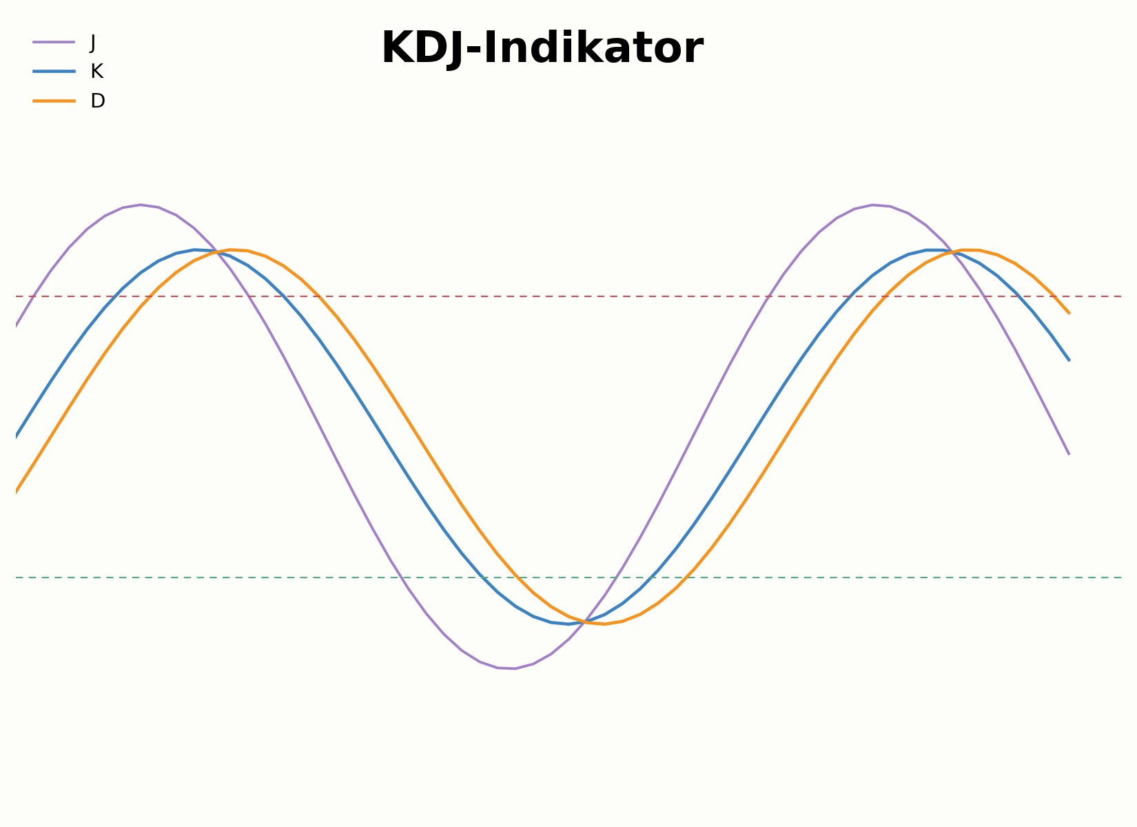 Aufbau des KDJ-Indikators mit K-, D- und J-Linie