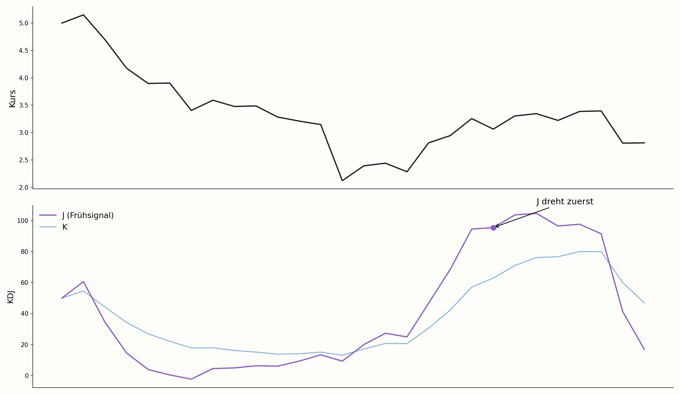 KDJ im Vergleich zum Stochastic Oscillator