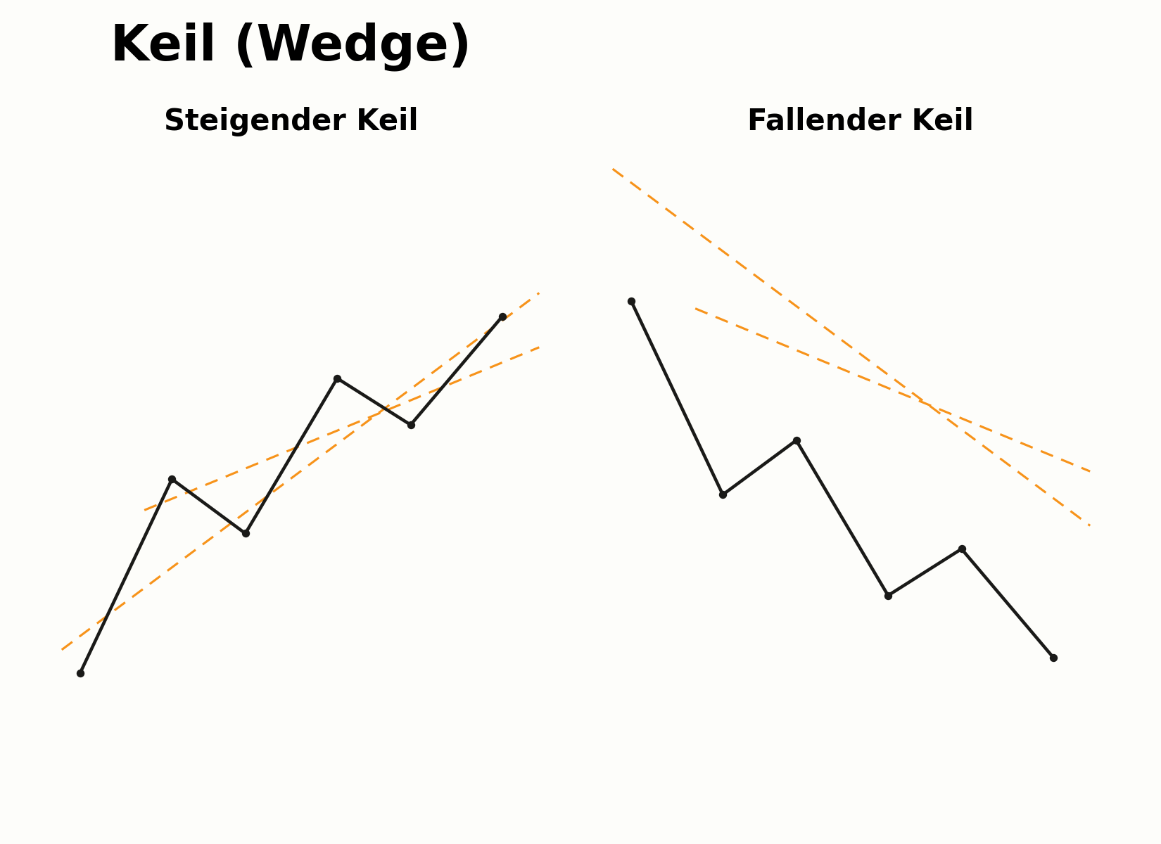 Aufbau eines steigenden und fallenden Keils