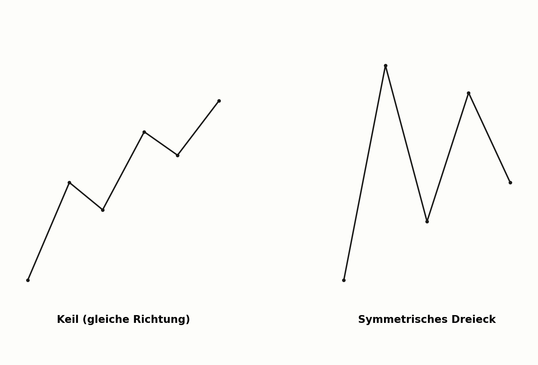 Keil im Vergleich zum symmetrischen Dreieck