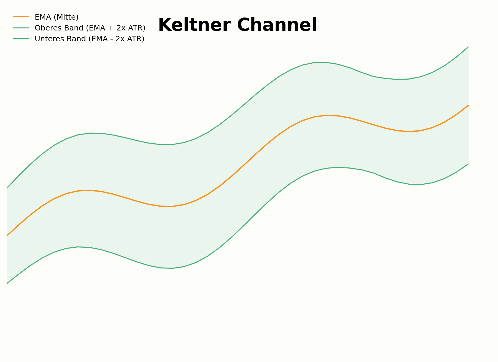 Aufbau des Keltner Channel um einen gleitenden Durchschnitt