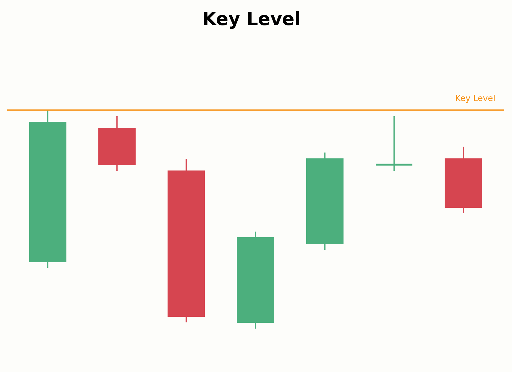 Markierung eines Key Level im Chart
