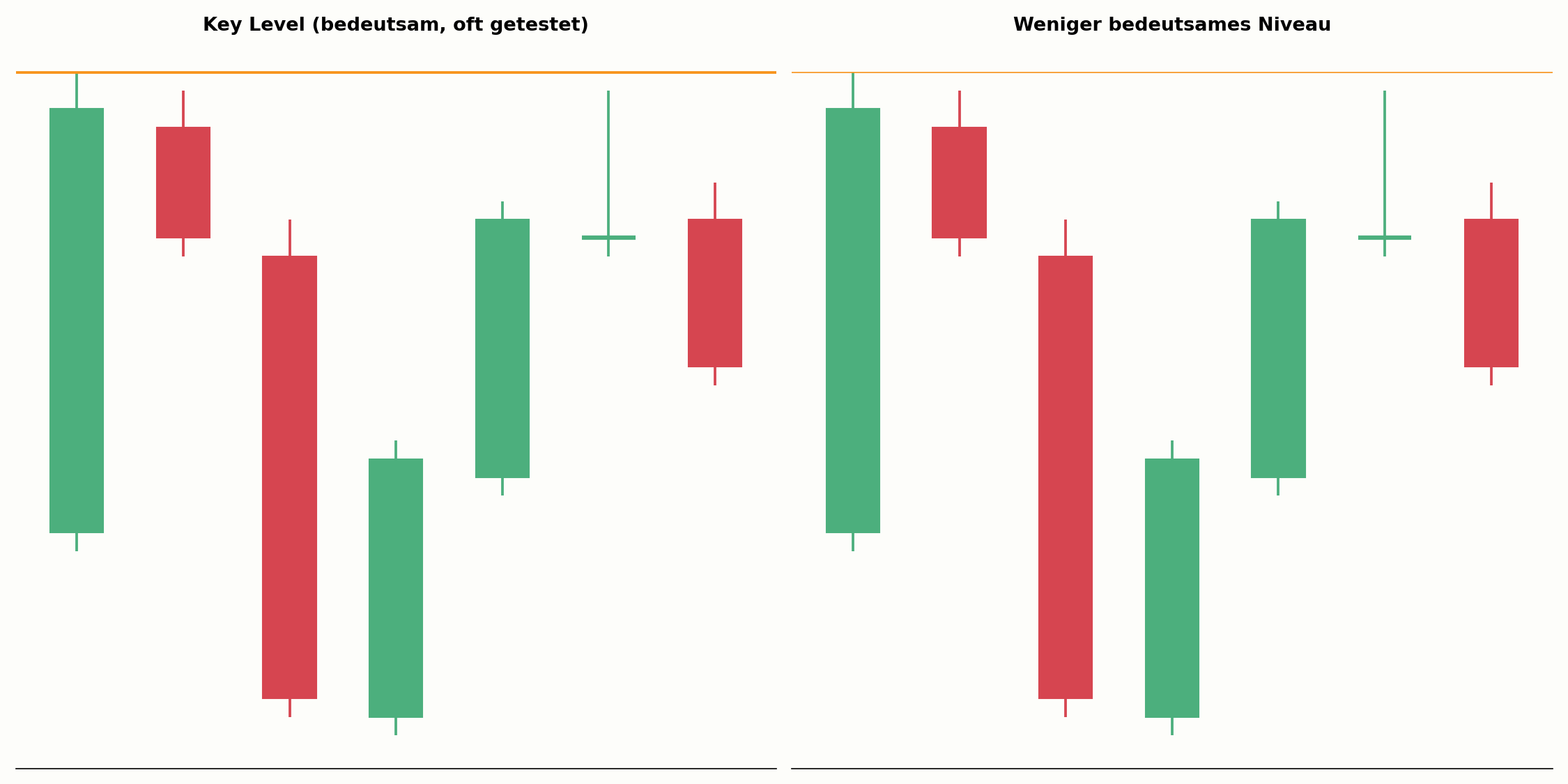 Key Level im Vergleich zu einem weniger bedeutsamen Niveau