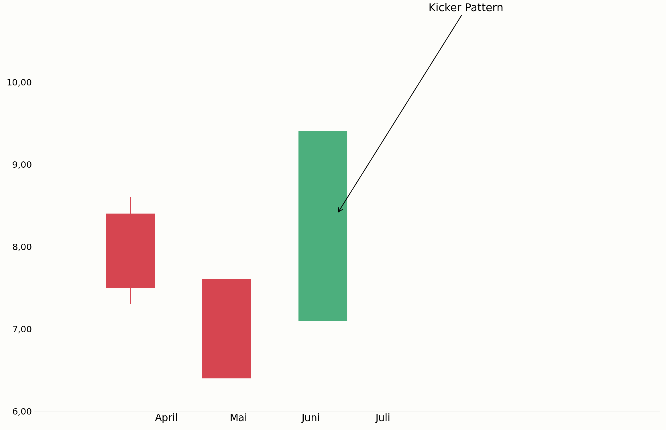 Kicker Pattern als starkes Umkehrsignal im Chart