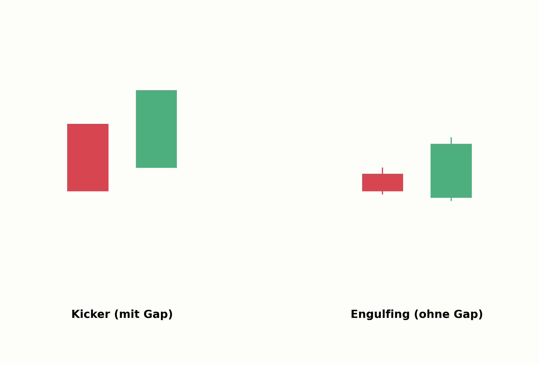 Kicker Pattern im Vergleich zum Engulfing-Muster