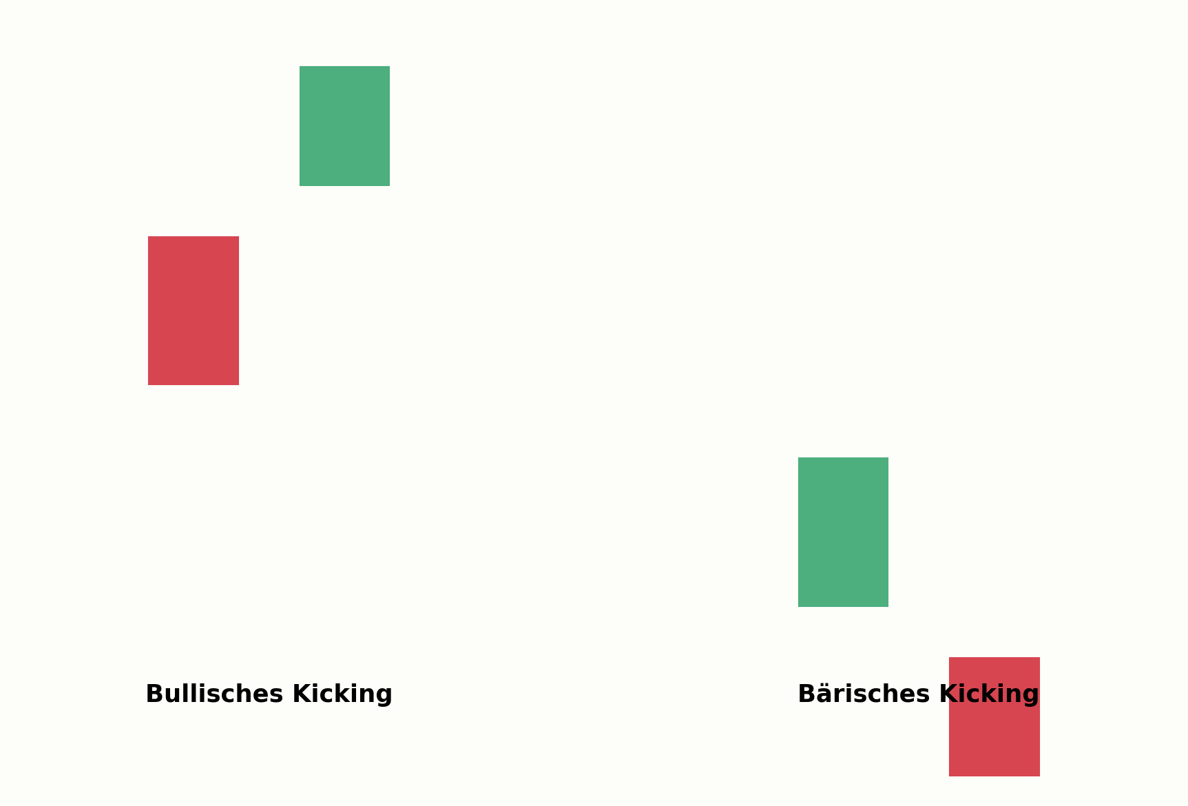Bullisches und bärisches Kicking Pattern im Vergleich