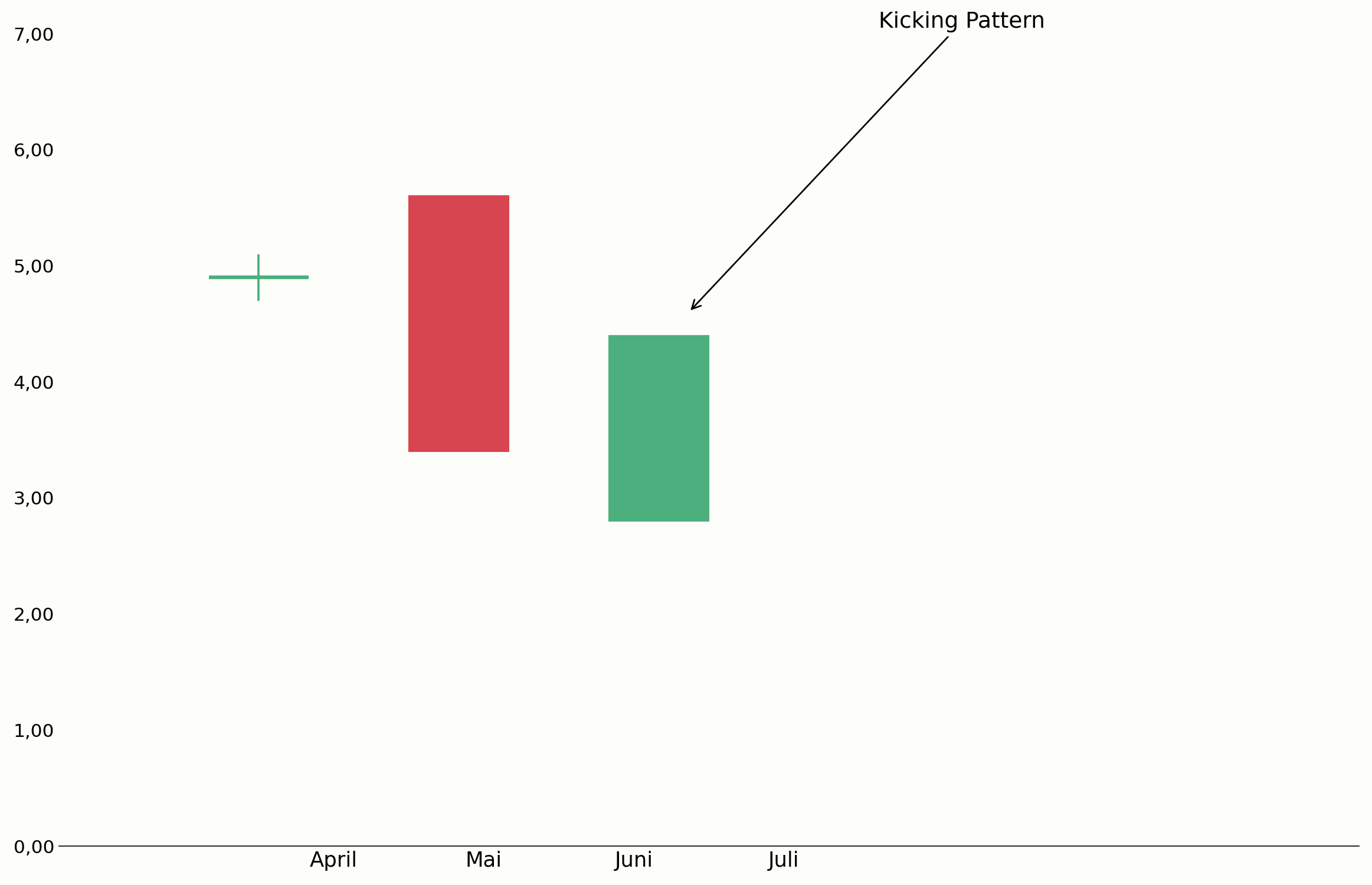 Kicking Pattern im Chart nach einer Kurslücke