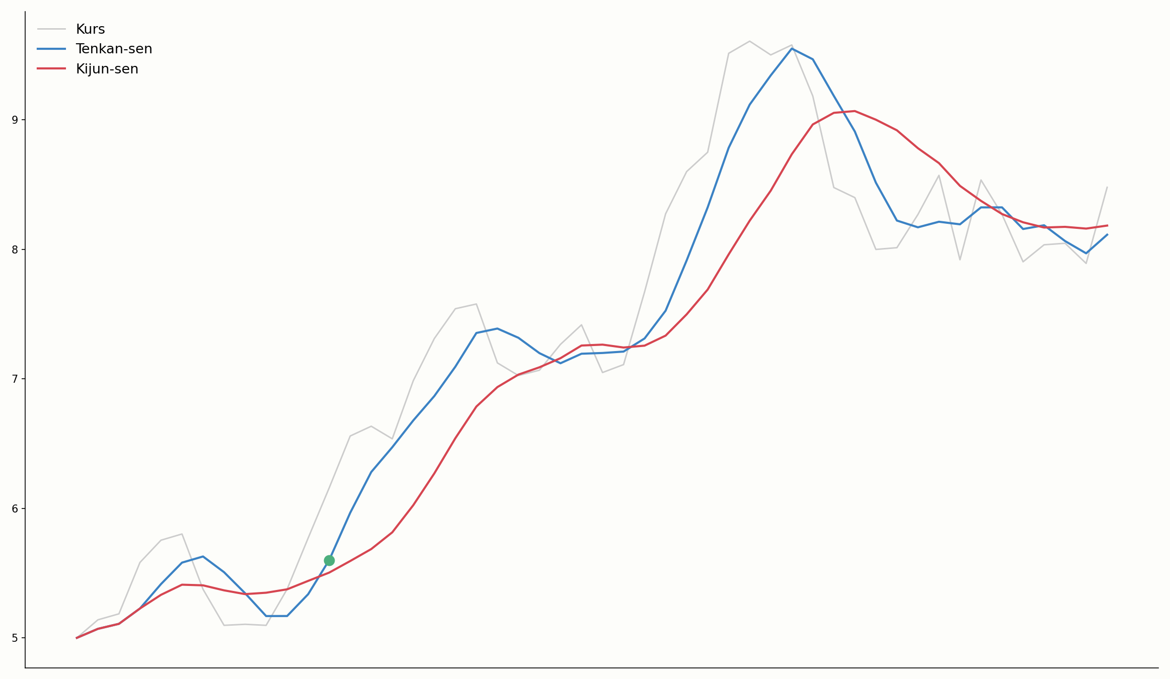 Kijun-sen-Kreuzung mit der Tenkan-sen im Chart