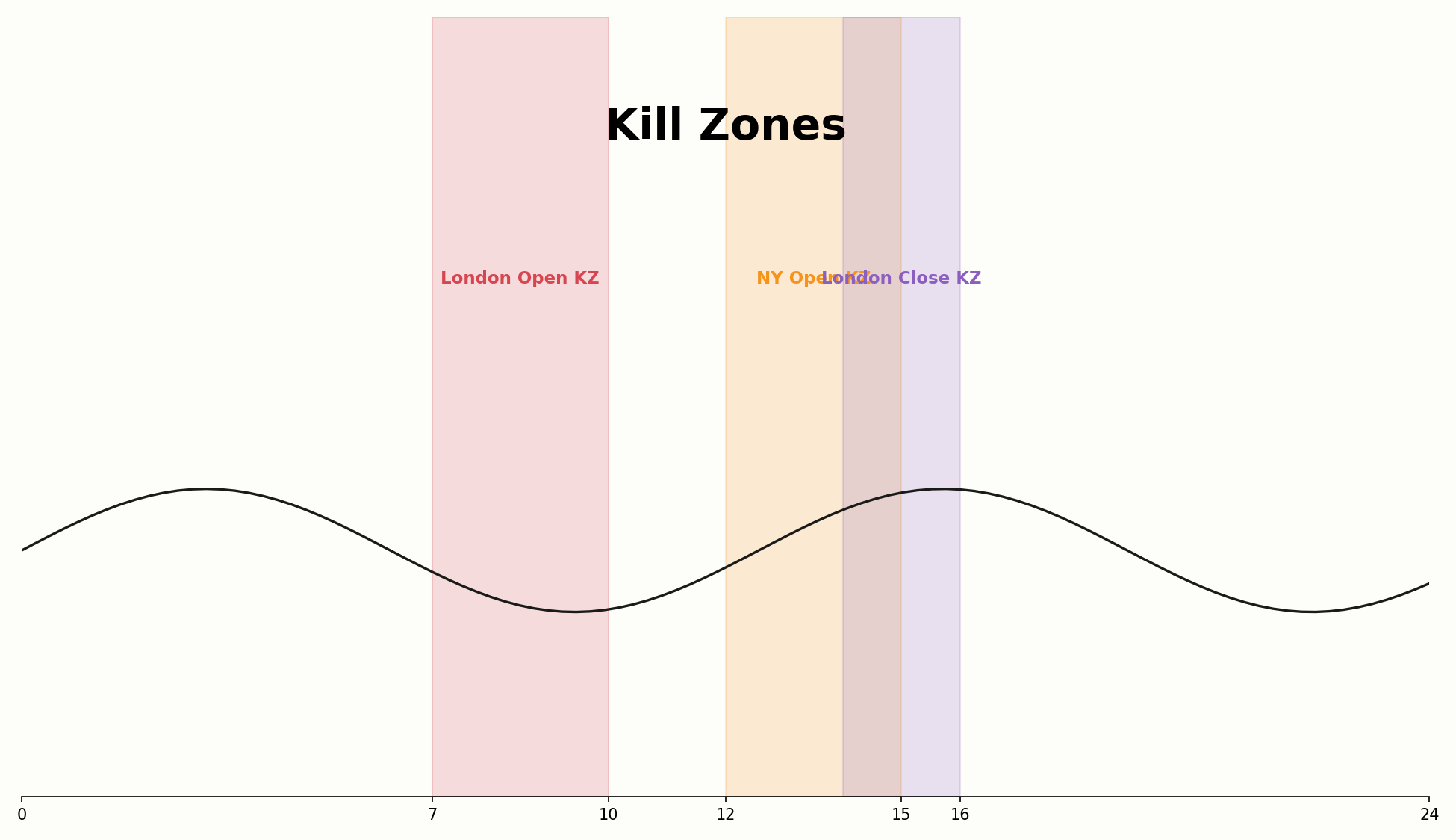 Übersicht der wichtigsten Kill Zones im Tagesverlauf
