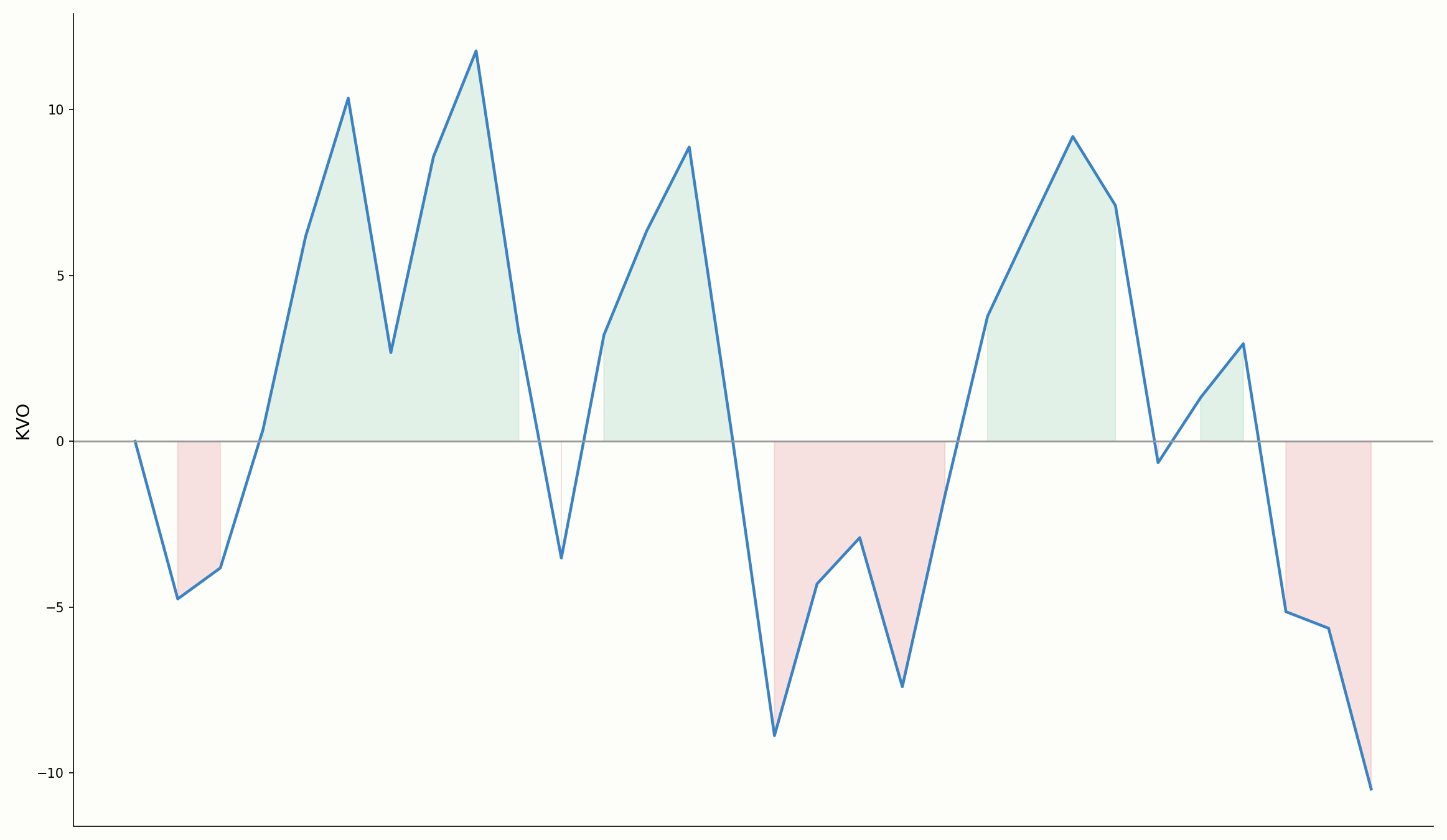 Klinger Volume Oscillator über und unter der Nulllinie