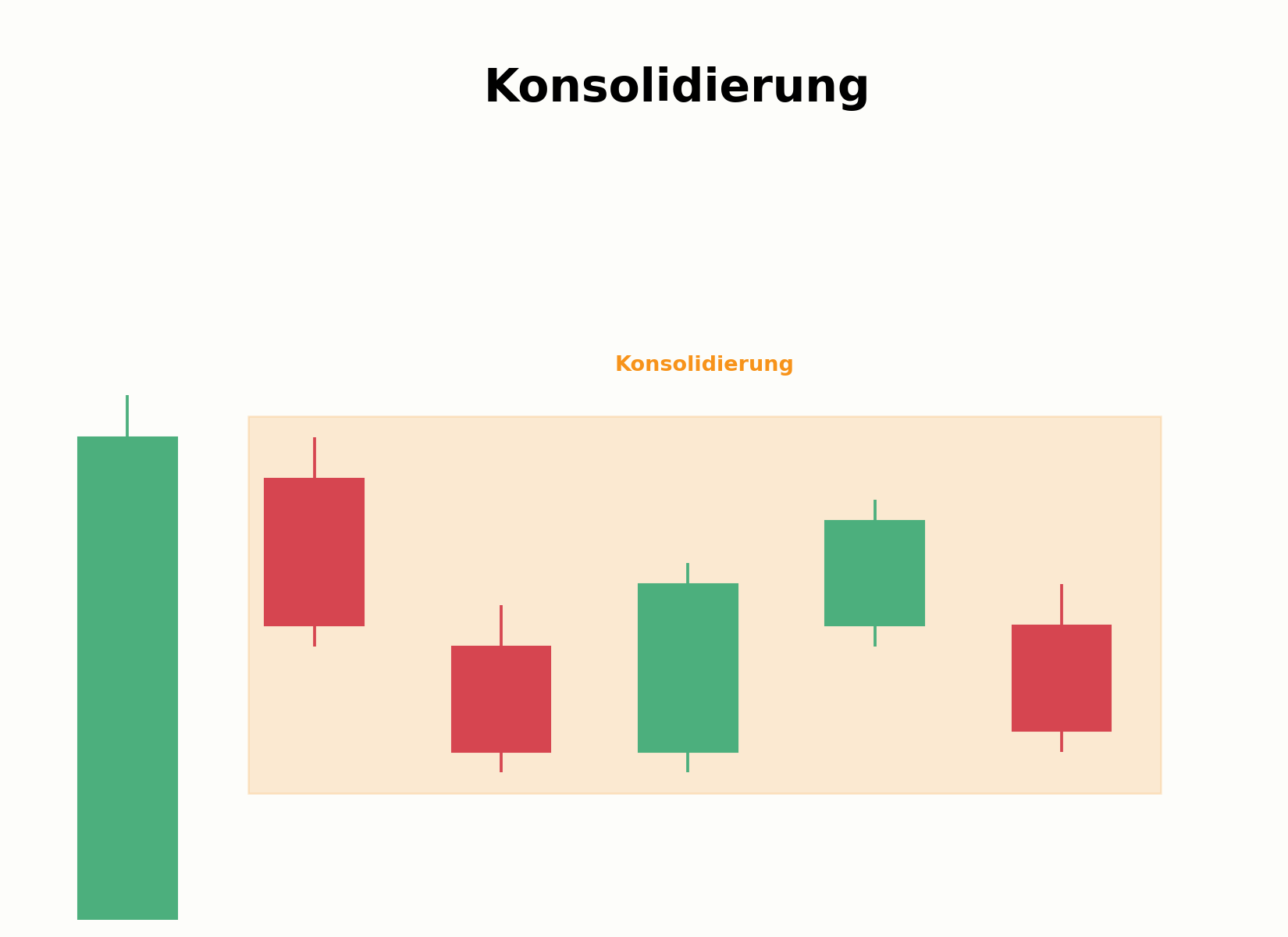 Aufbau einer Konsolidierungsphase nach starker Bewegung