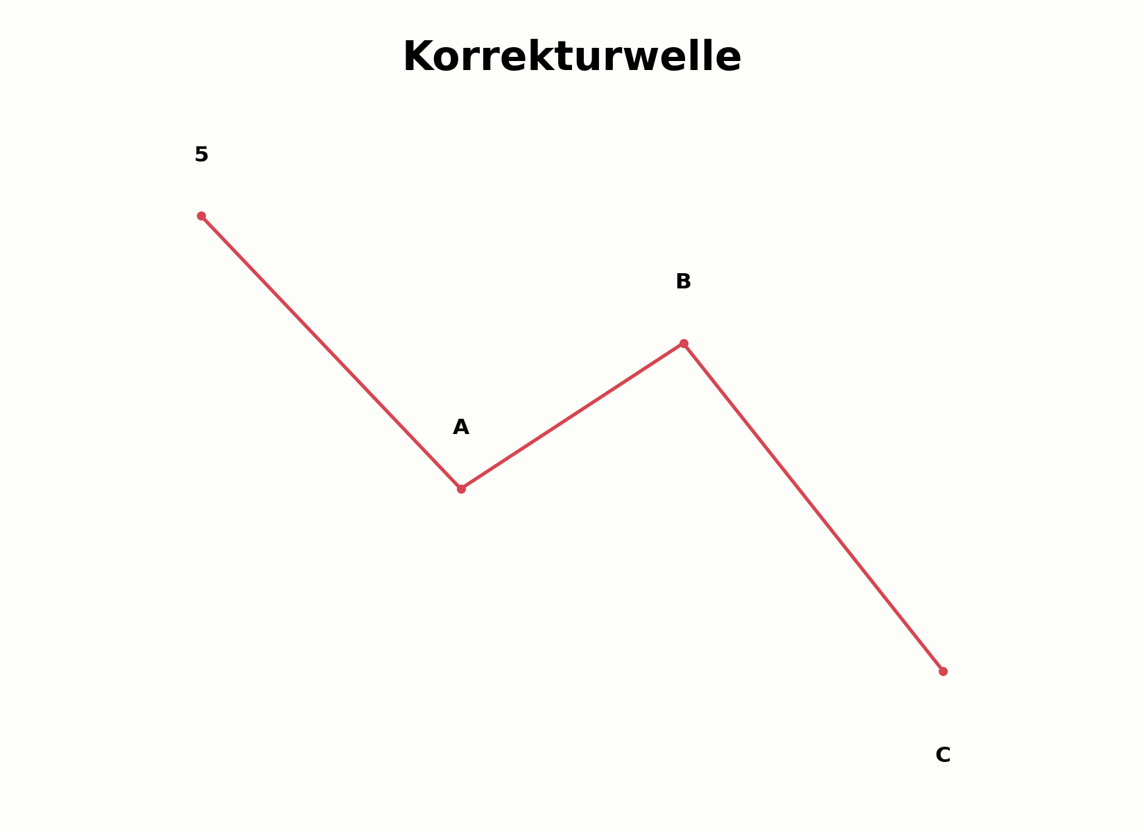 Aufbau einer dreiteiligen Korrekturwelle