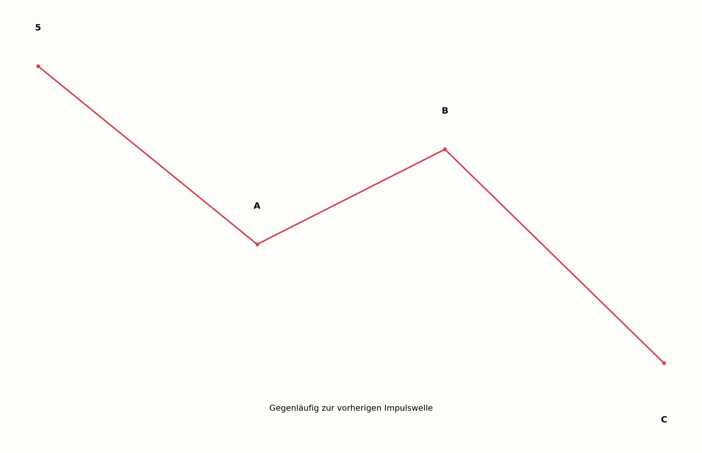 Korrekturwelle nach einer Impulswelle im Chart