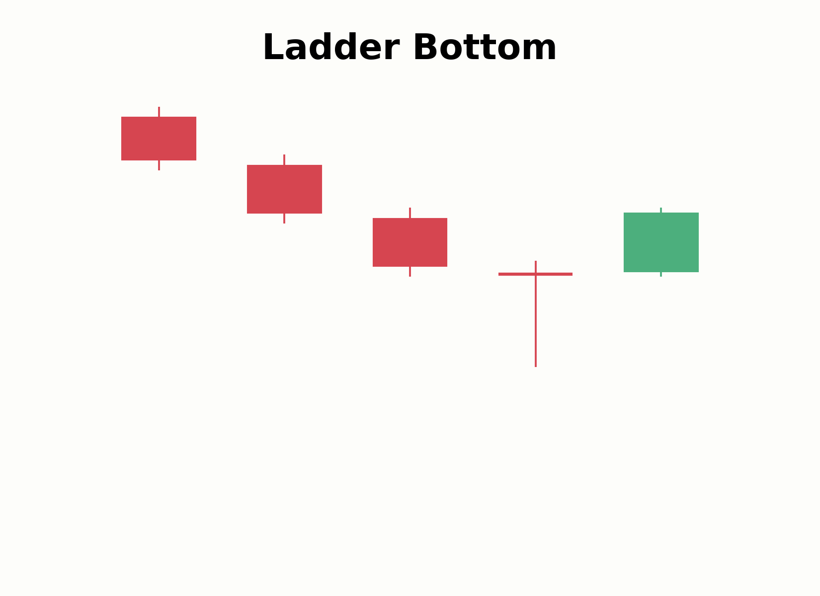Aufbau des Ladder-Bottom-Musters