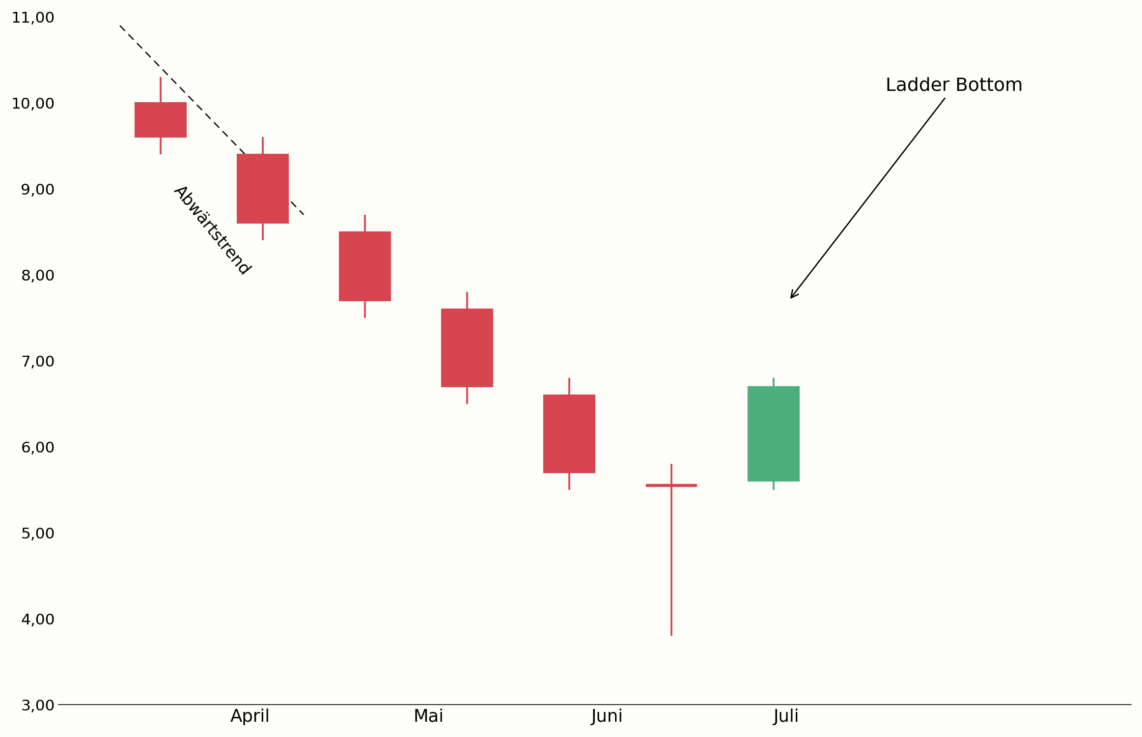 Ladder Bottom mit abnehmender Verkaufsdynamik im Chart