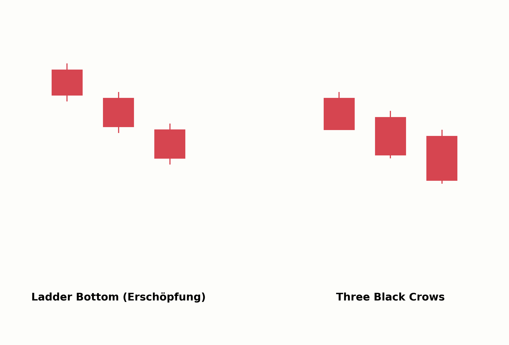 Ladder Bottom im Vergleich zu Three Black Crows
