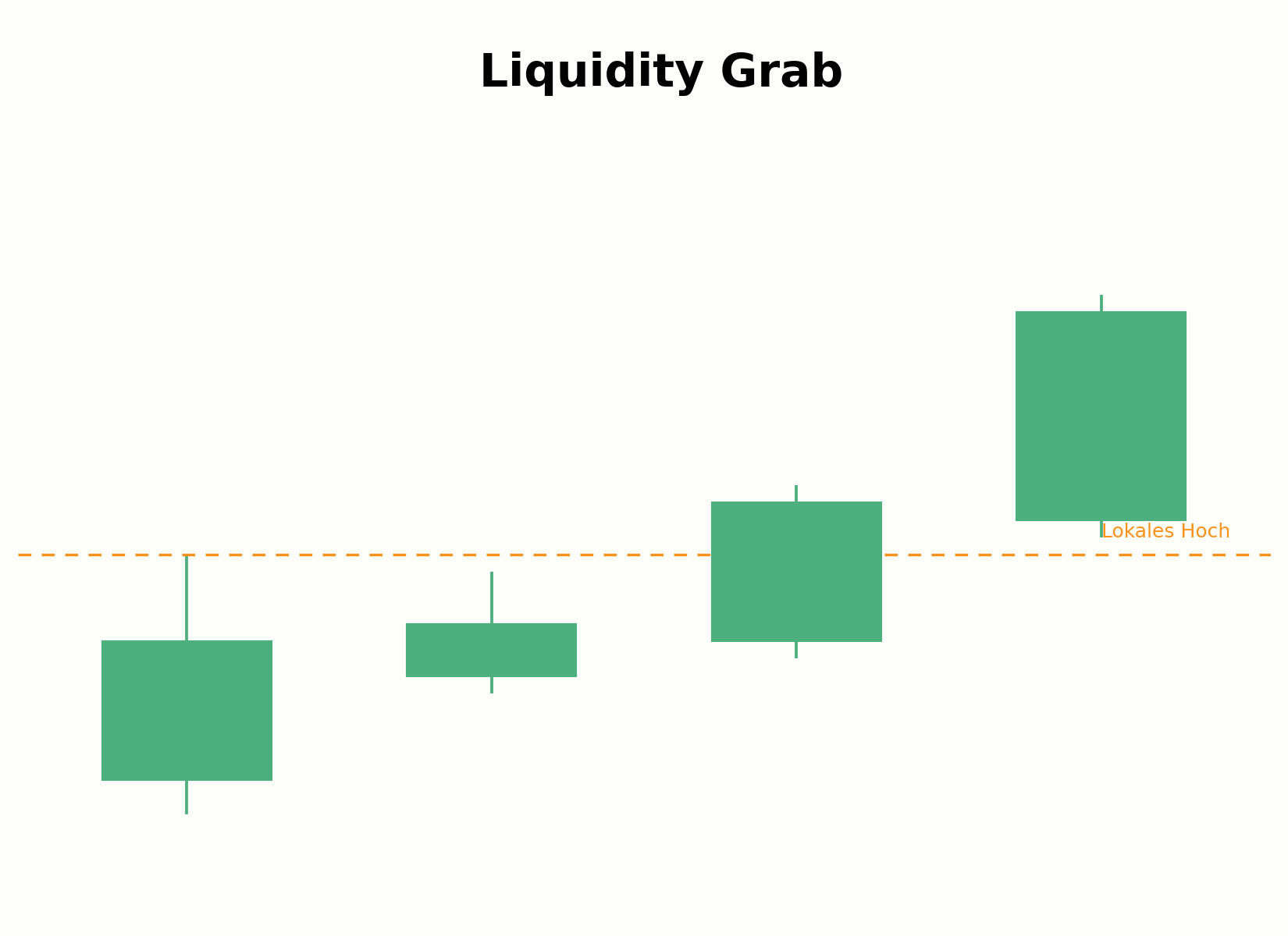 Aufbau eines Liquidity Grab über ein lokales Hoch