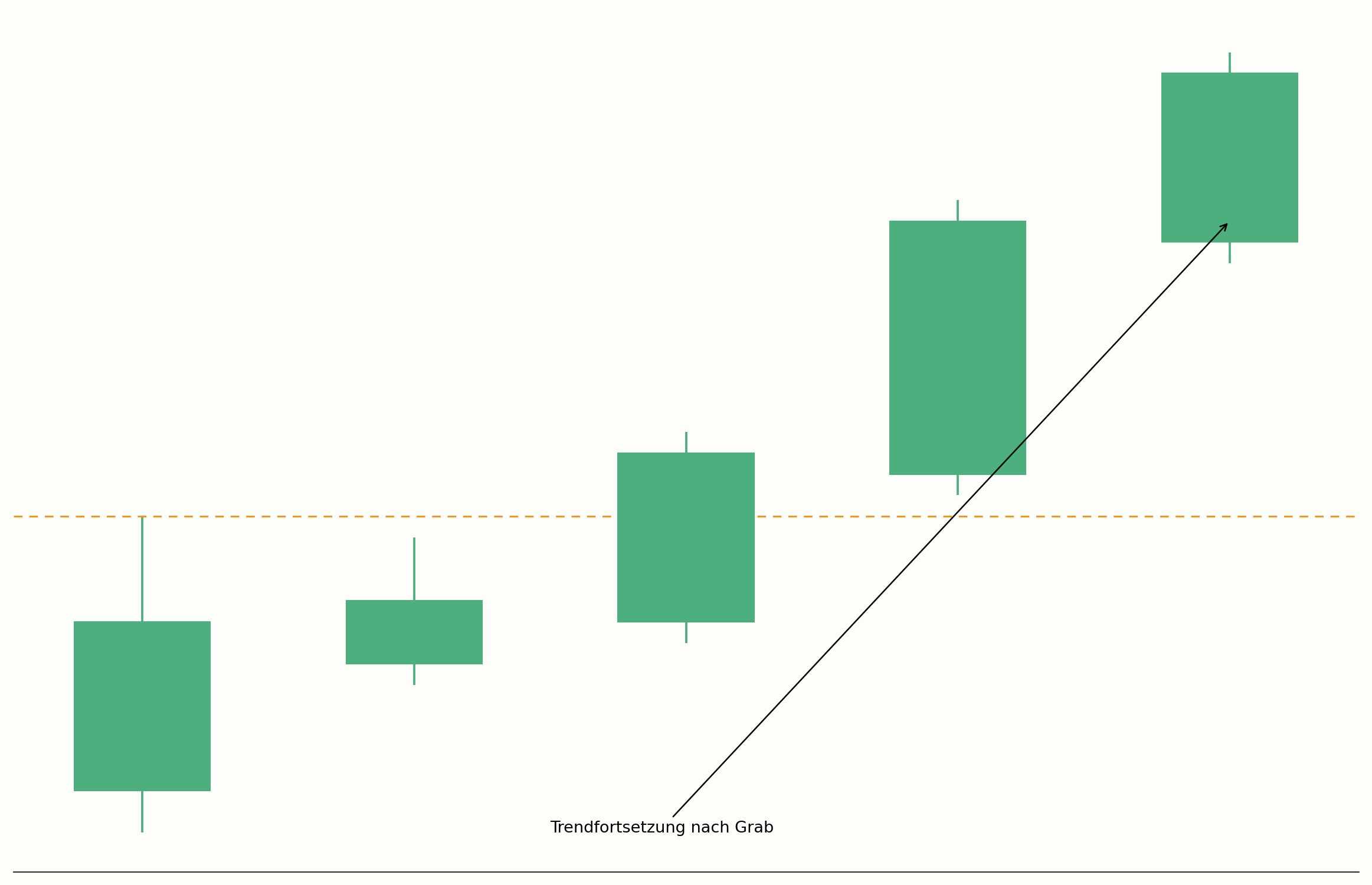 Liquidity Grab mit anschließender Trendfortsetzung im Chart