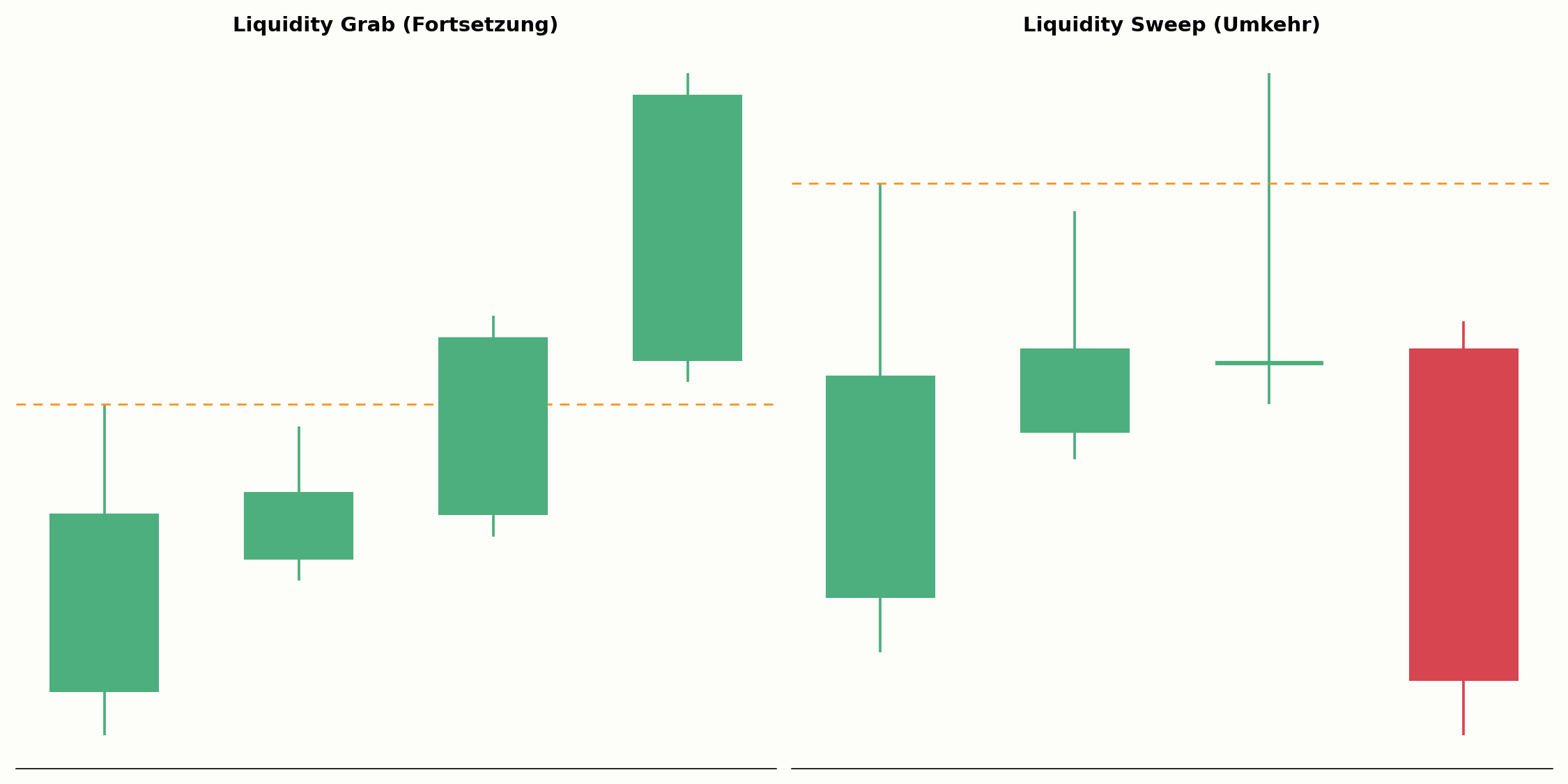 Liquidity Grab im Vergleich zum Liquidity Sweep