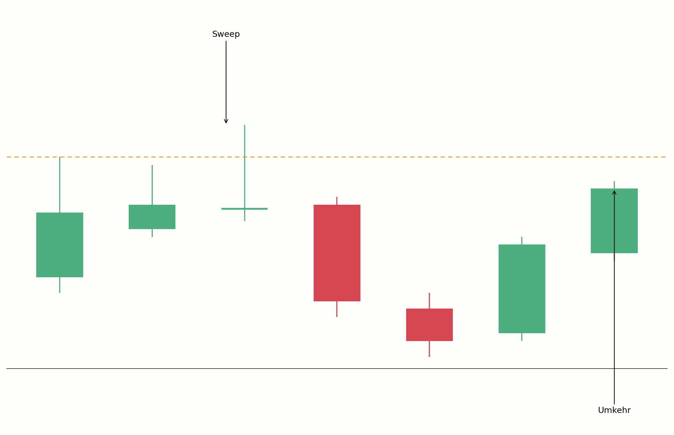 Liquidity Sweep mit anschließender Umkehr im Chart