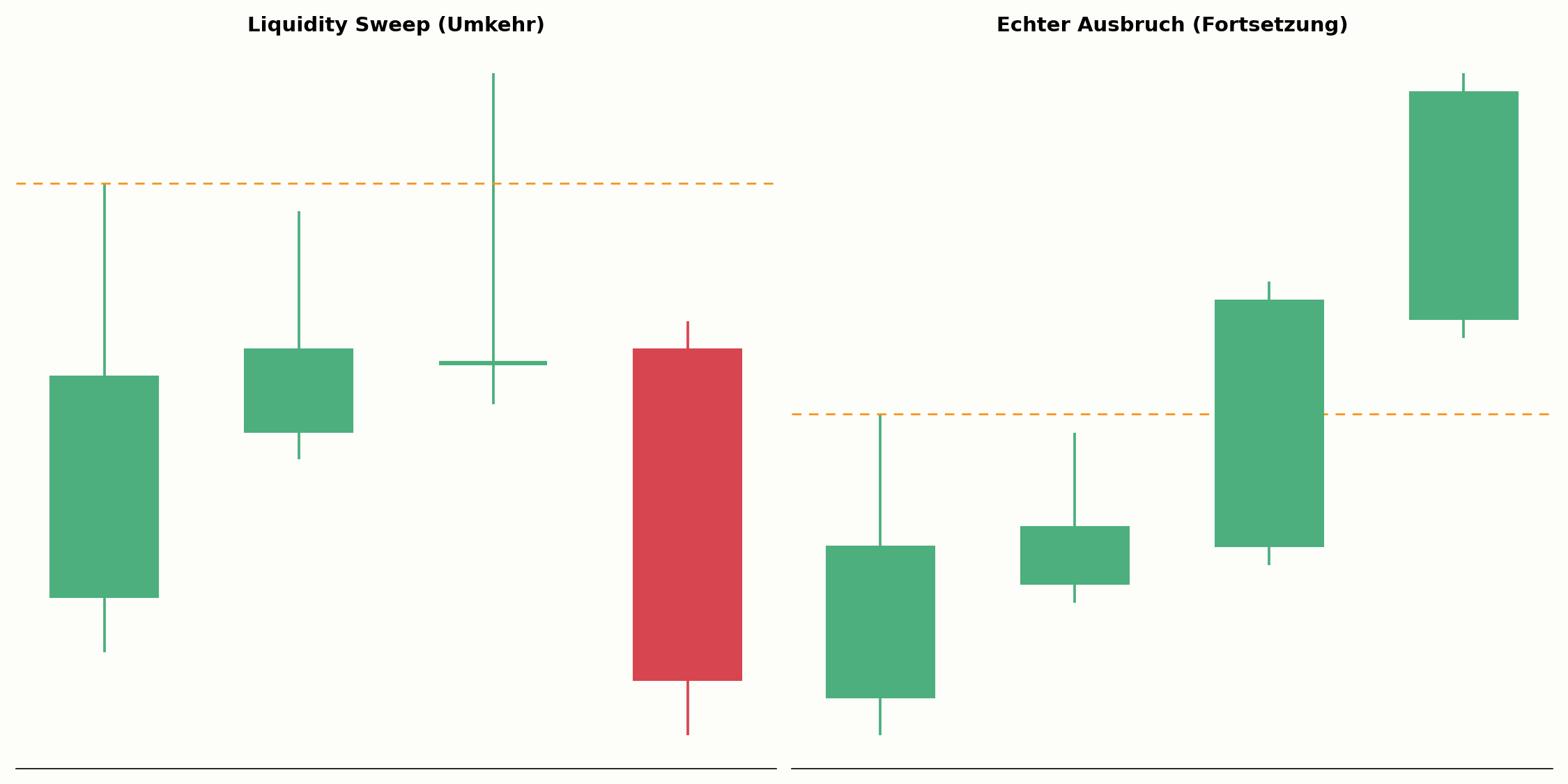 Liquidity Sweep im Vergleich zu einem echten Ausbruch