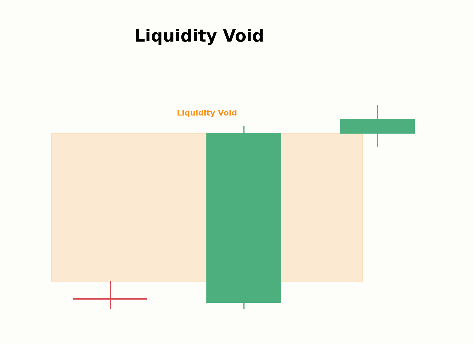 Entstehung eines Liquidity Void bei schneller Kursbewegung