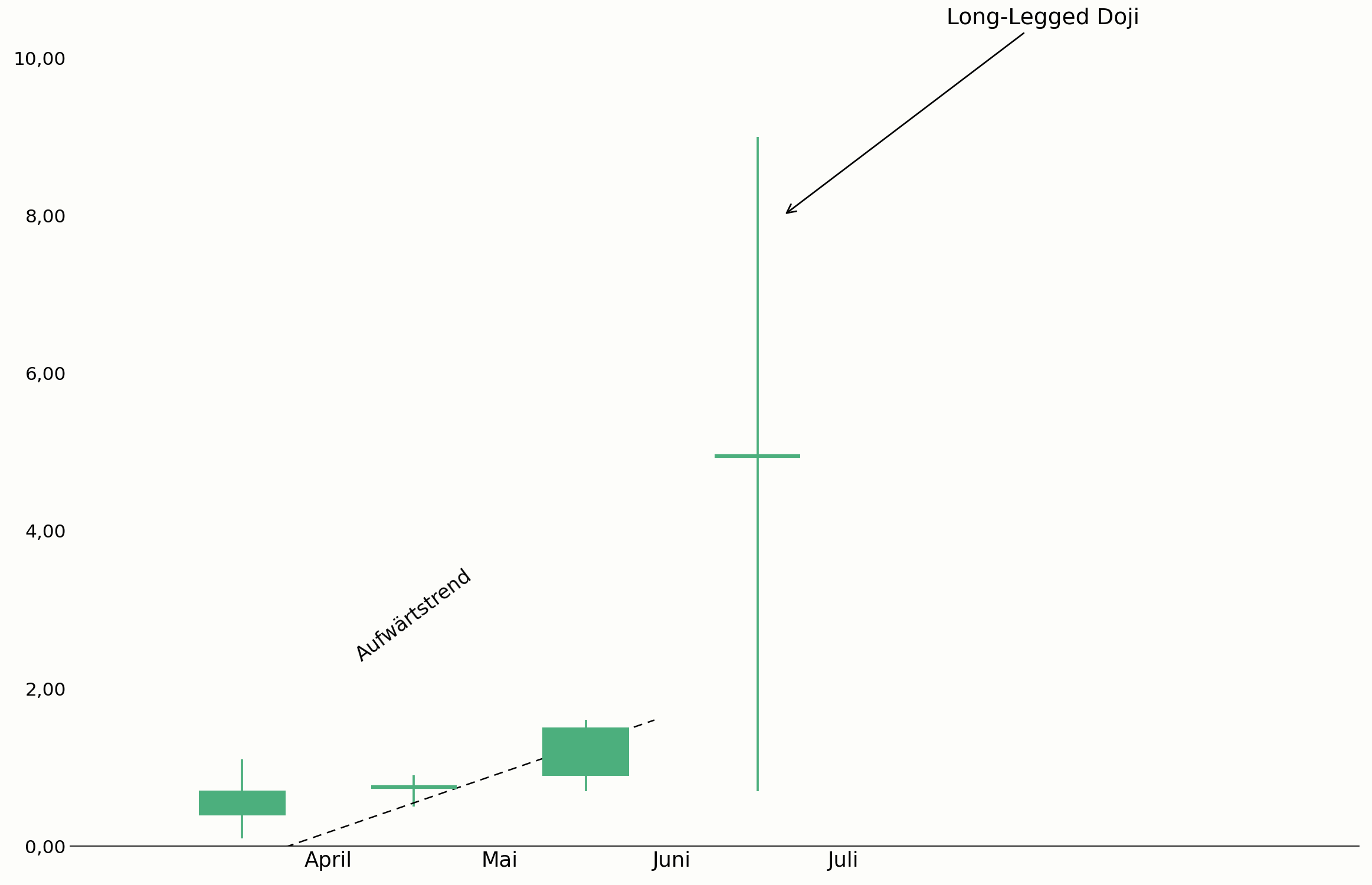 Long-Legged Doji als Zeichen starker Unentschlossenheit im Chart