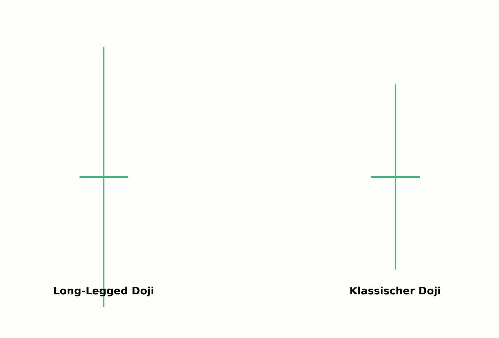 Long-Legged Doji im Vergleich zum klassischen Doji