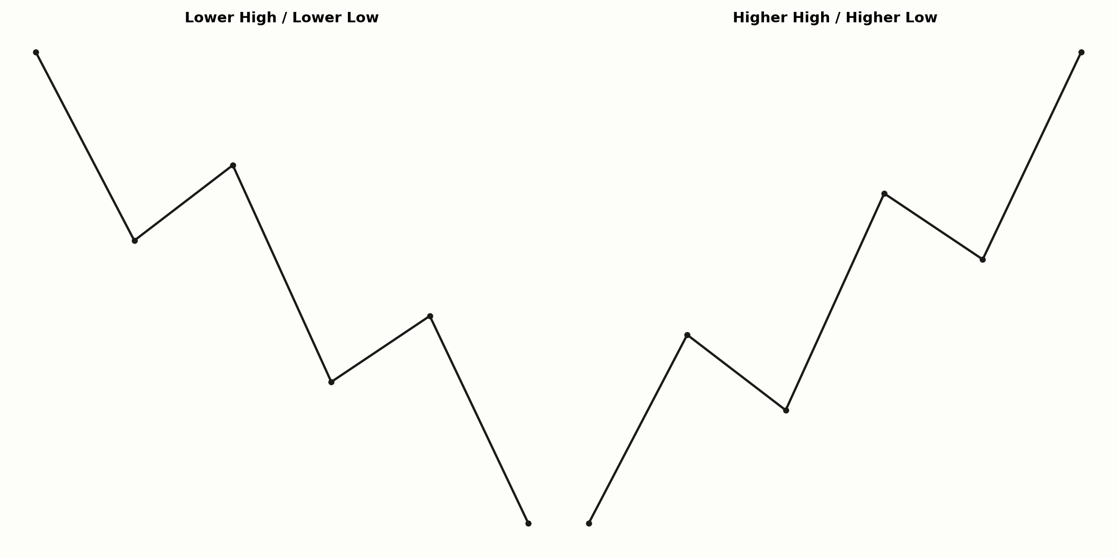 Lower High/Low im Vergleich zu Higher High/Low