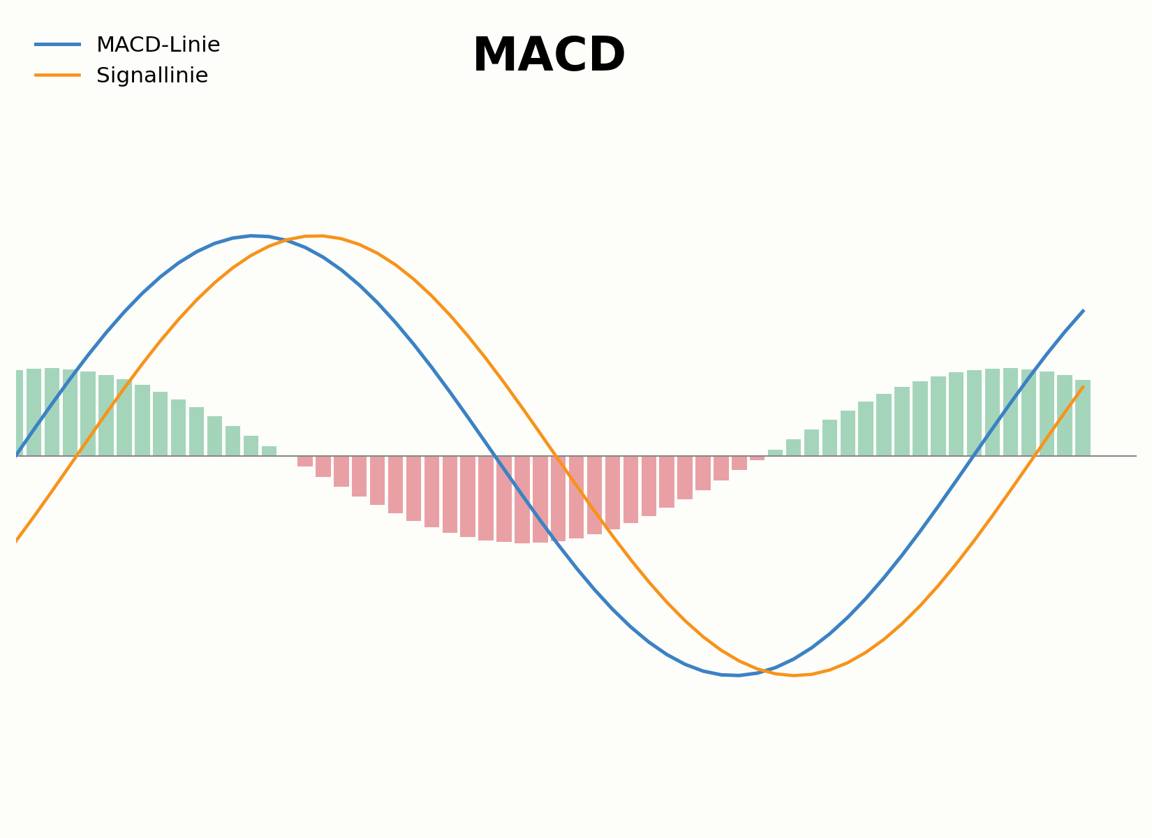 Aufbau des MACD mit Signal- und Histogrammlinie