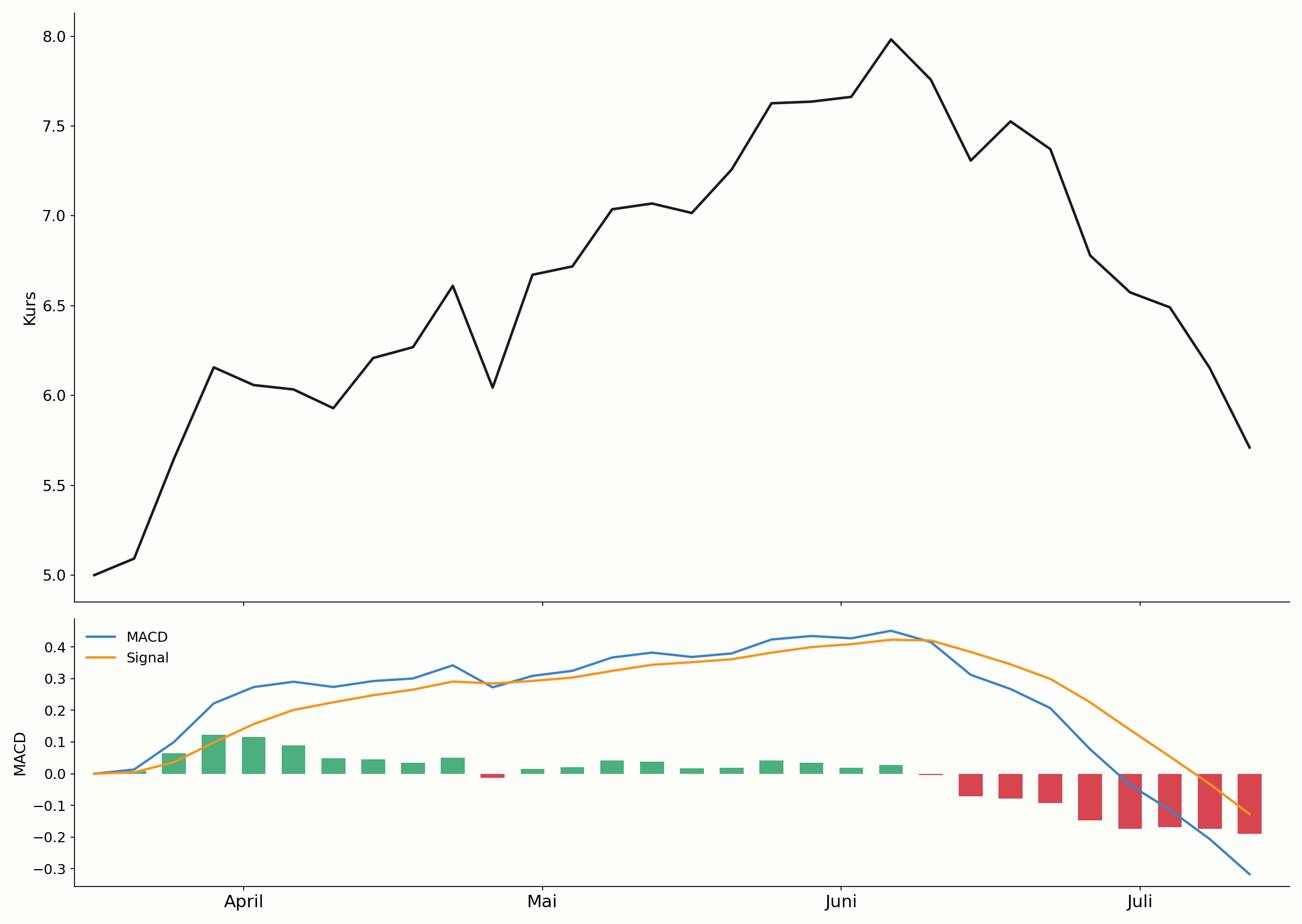 MACD-Kreuzung im Chart