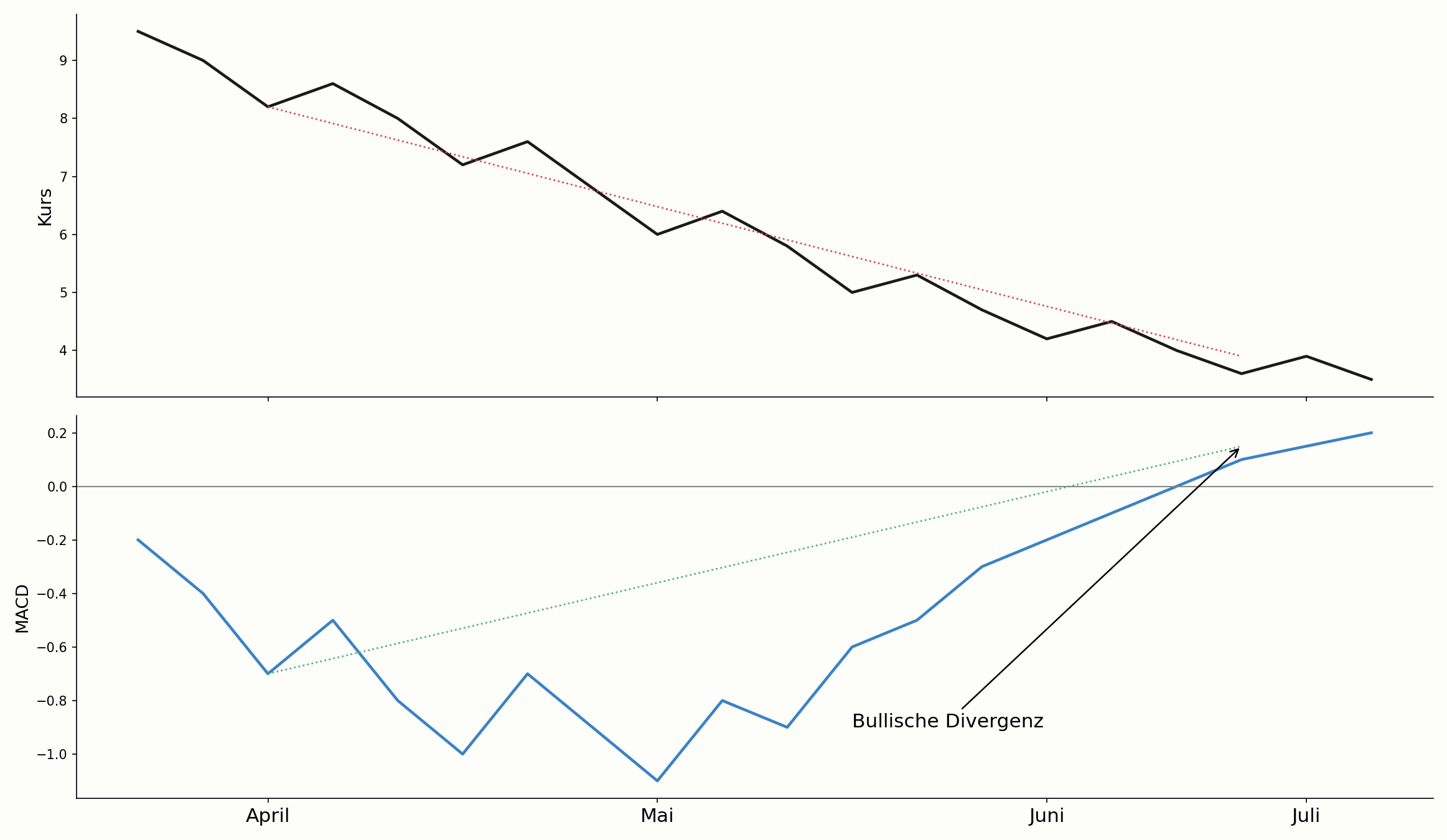 MACD-Divergenz im Vergleich zum Kursverlauf