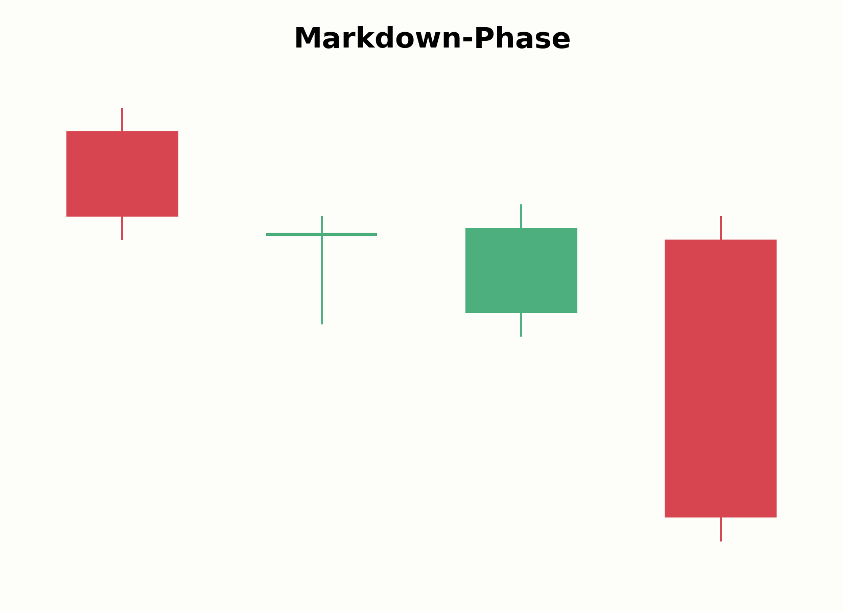 Aufbau der Markdown-Phase nach der Distribution