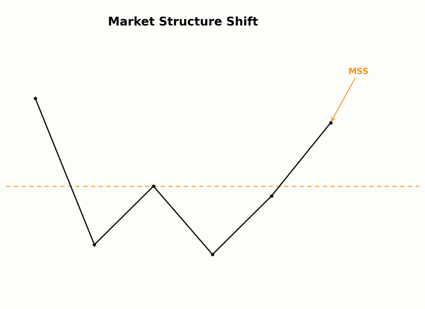 Aufbau eines Market Structure Shift