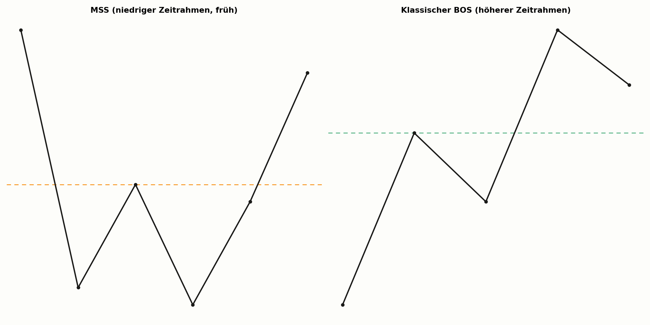 MSS im Vergleich zum klassischen BOS