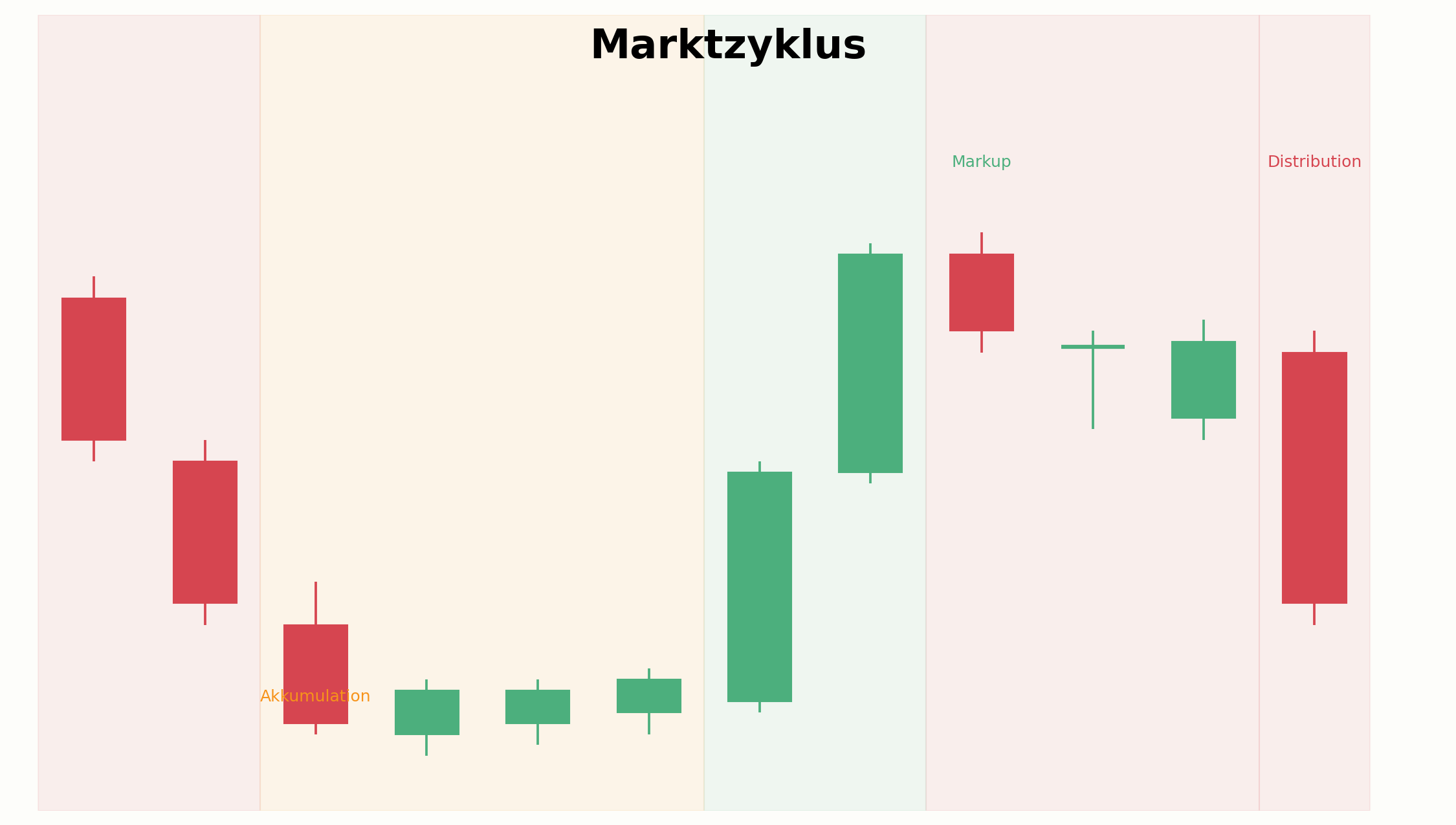 Vollständiger Marktzyklus aus vier Phasen