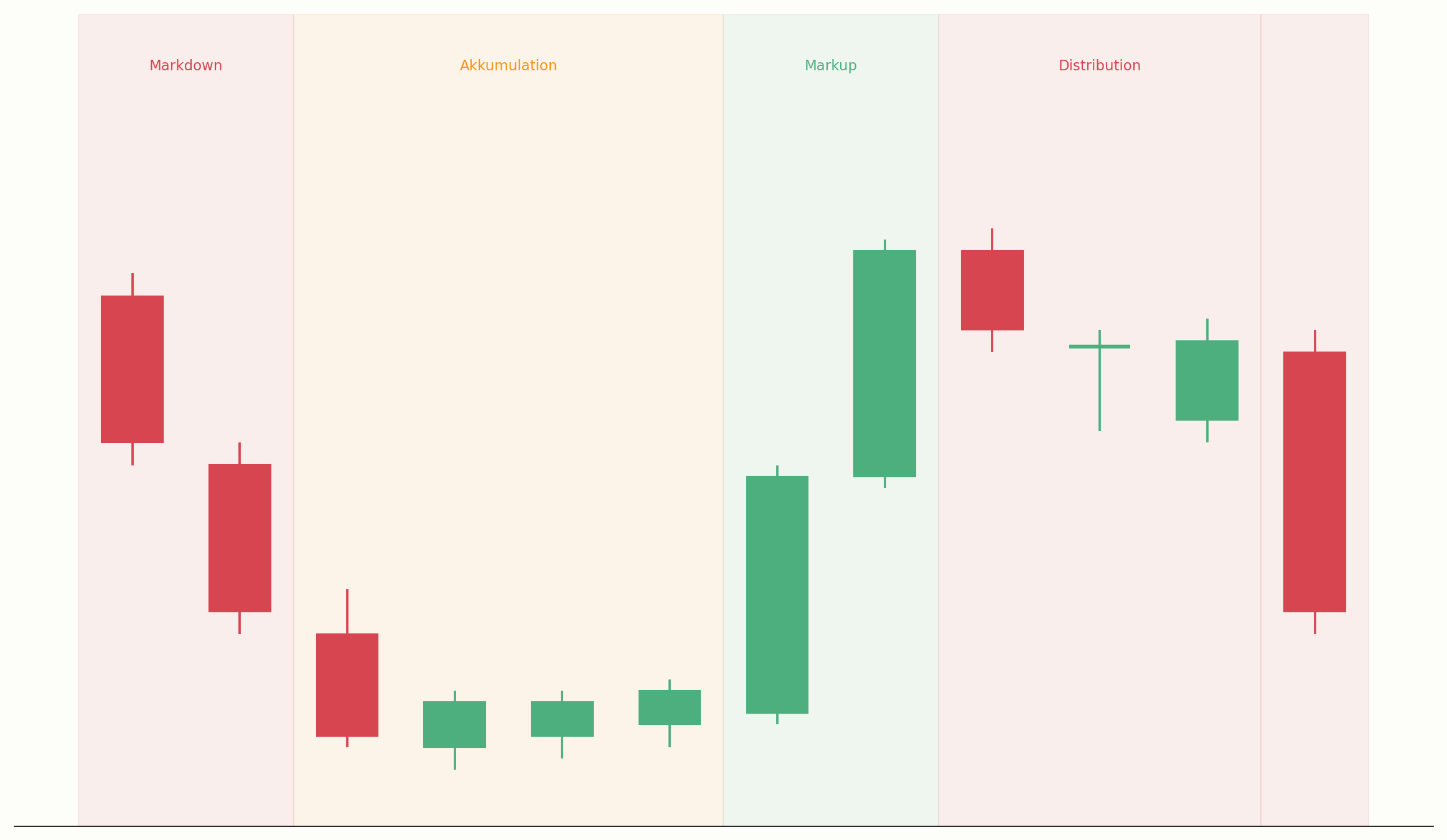 Marktzyklus mit Akkumulation, Markup, Distribution und Markdown im Chart