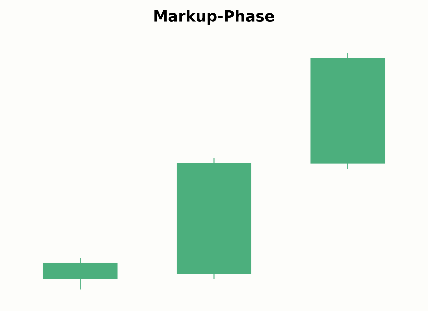 Aufbau der Markup-Phase nach der Akkumulation