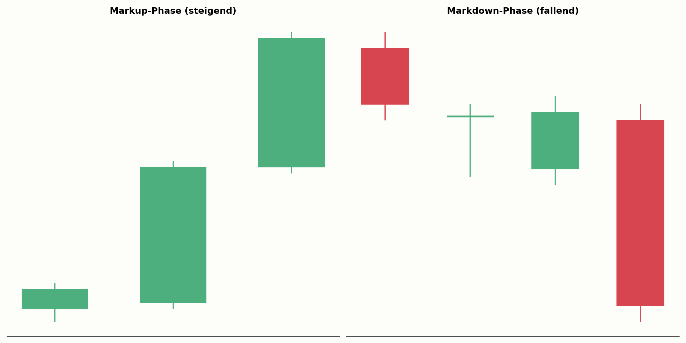 Markup-Phase im Vergleich zur Markdown-Phase